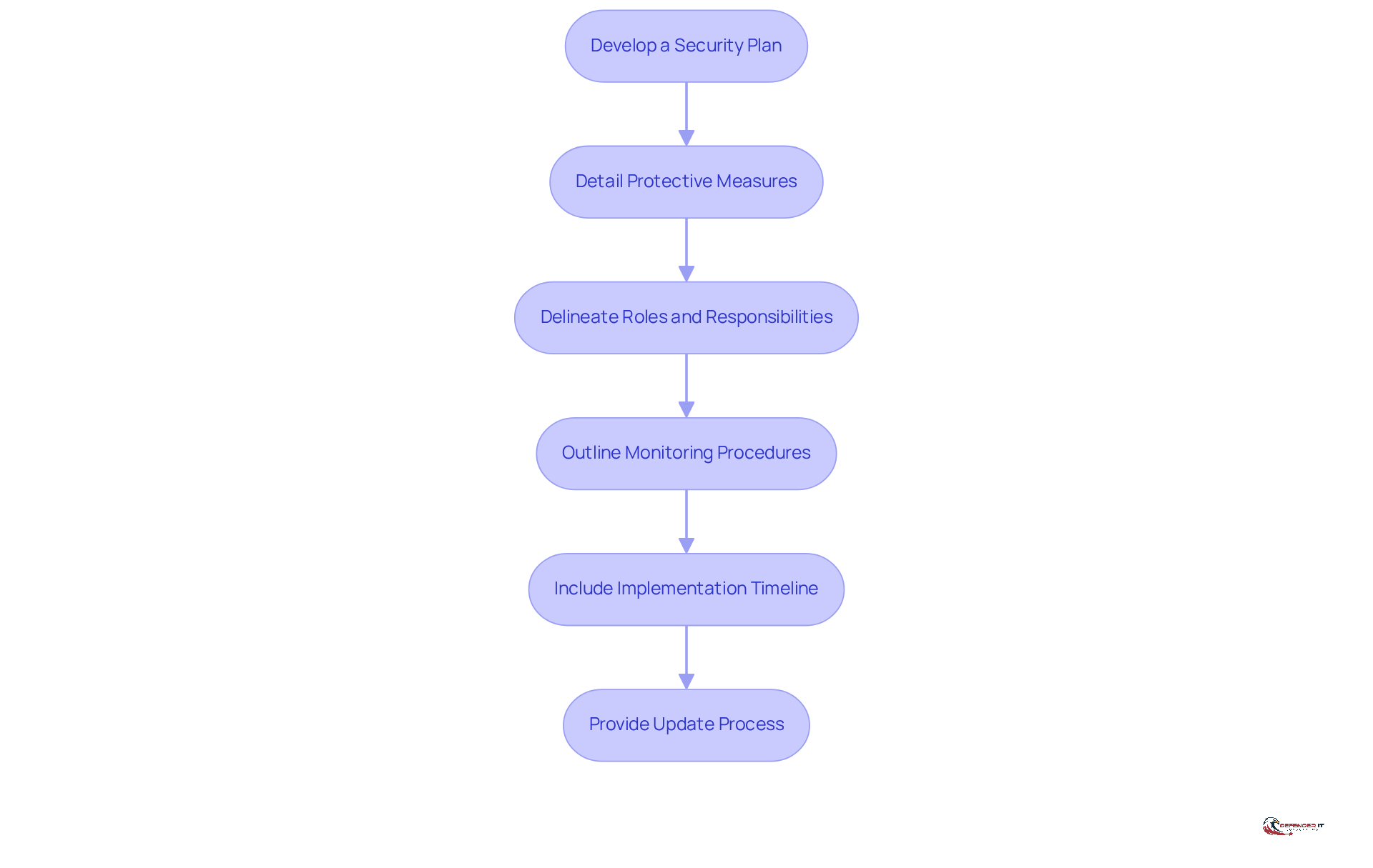 Each box represents a crucial step in creating a security plan. Follow the arrows to see how each step builds on the previous one, ensuring a comprehensive approach to security.
