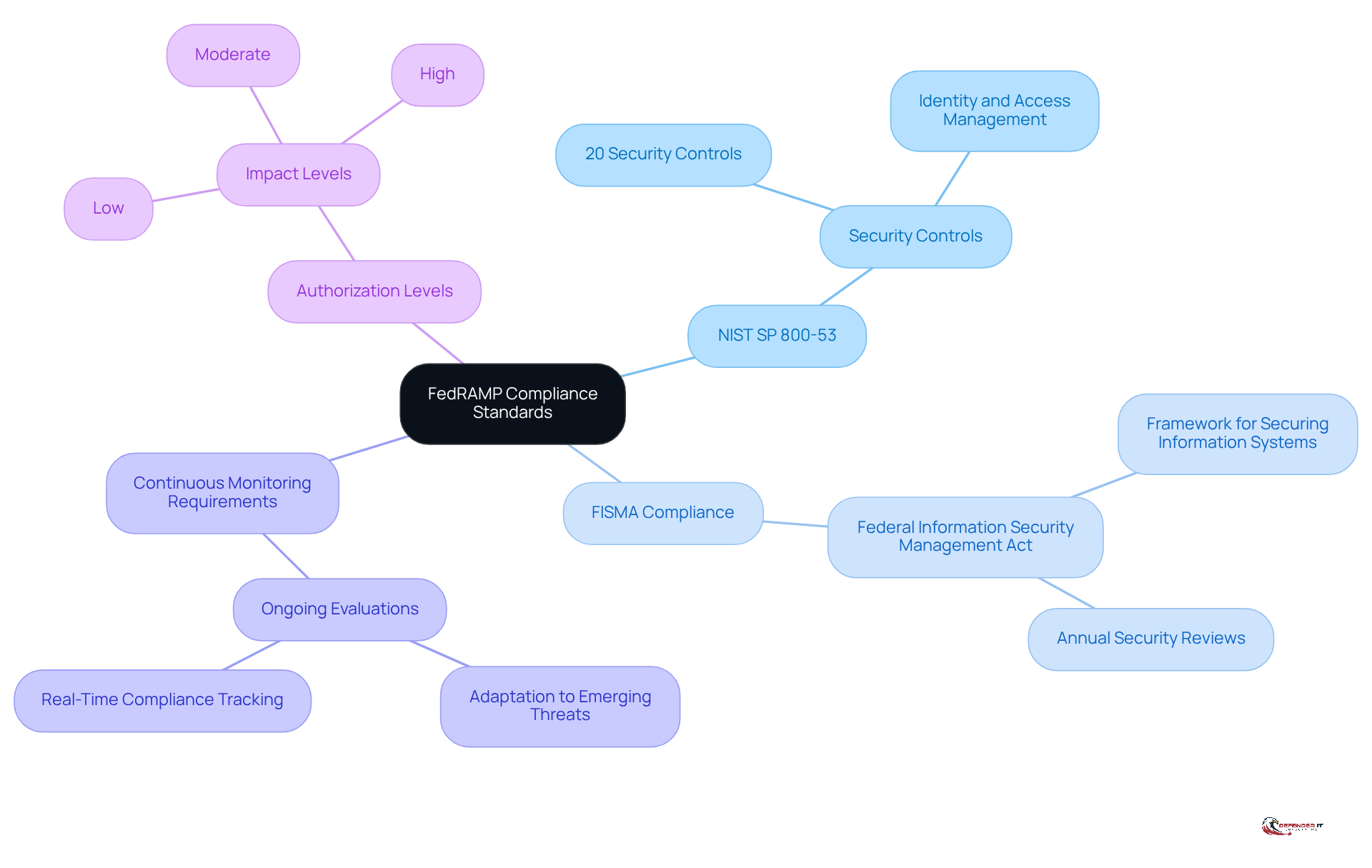 The center represents the main topic of FedRAMP compliance, while the branches show the key standards that cloud service providers must follow. Each branch provides a quick insight into what that standard entails.