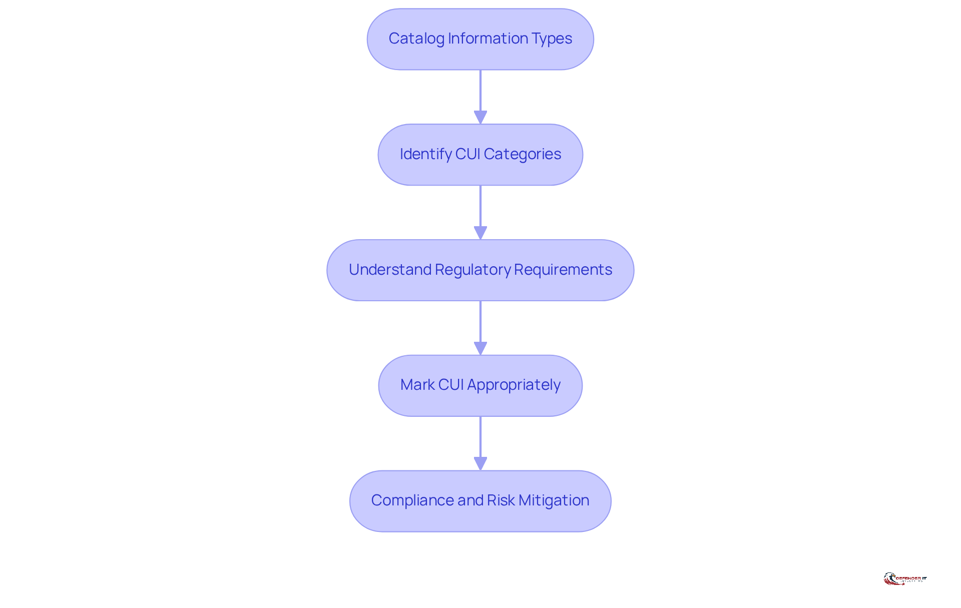 Each box represents a step in the process of managing CUI. Follow the arrows to see how each step leads to the next, ensuring a comprehensive approach to safeguarding sensitive information.