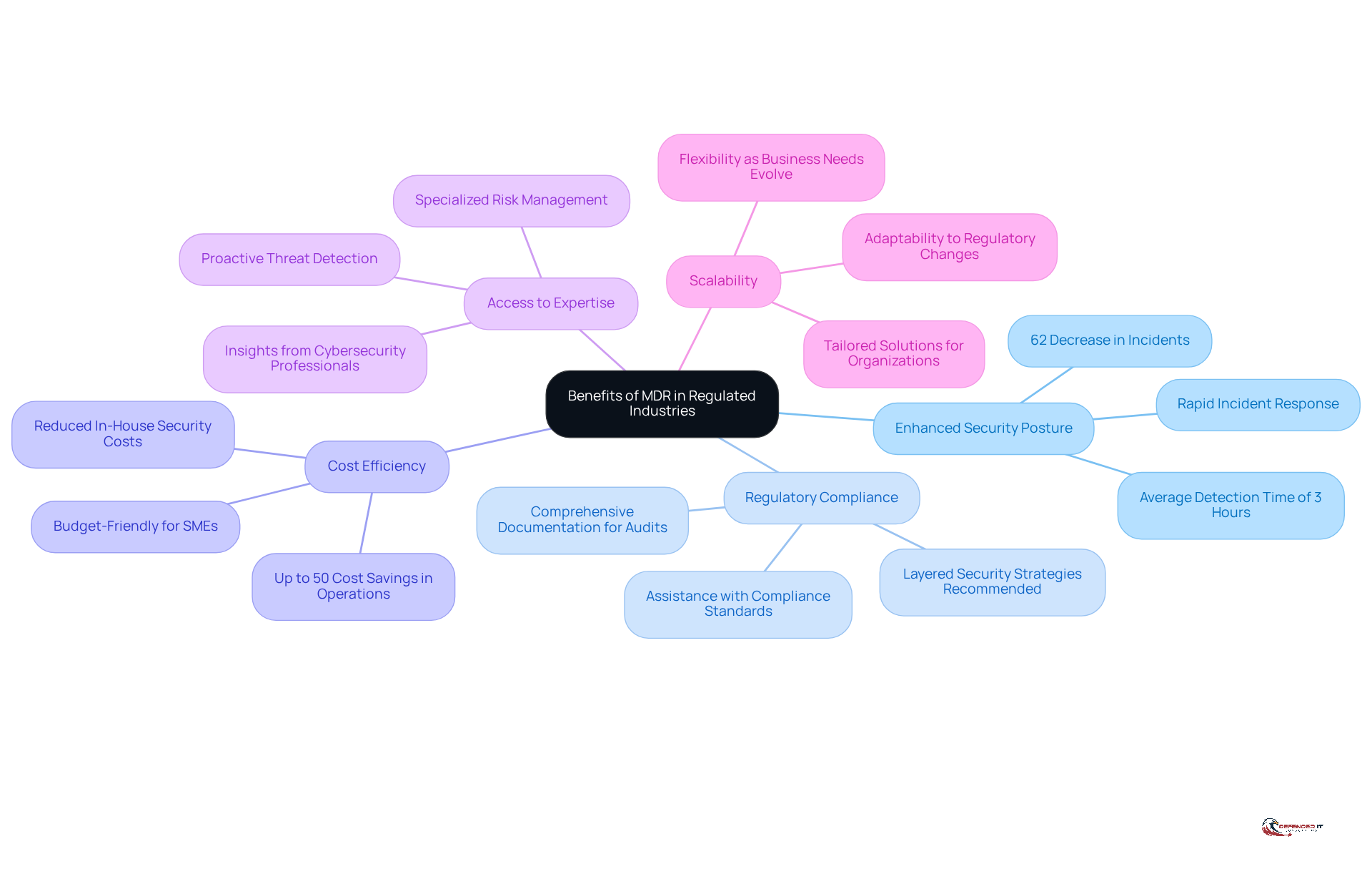 The central node represents the overall benefits of MDR, while each branch highlights a specific advantage. Follow the branches to explore how each benefit contributes to improved cybersecurity and compliance.