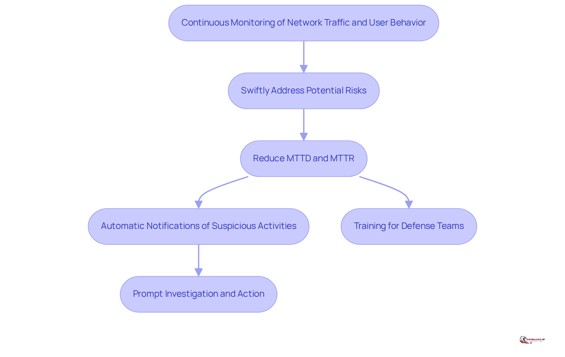 Follow the arrows to see how each step in the process connects. Starting from monitoring, each action leads to the next, showing how organizations can improve their threat detection and response capabilities.
