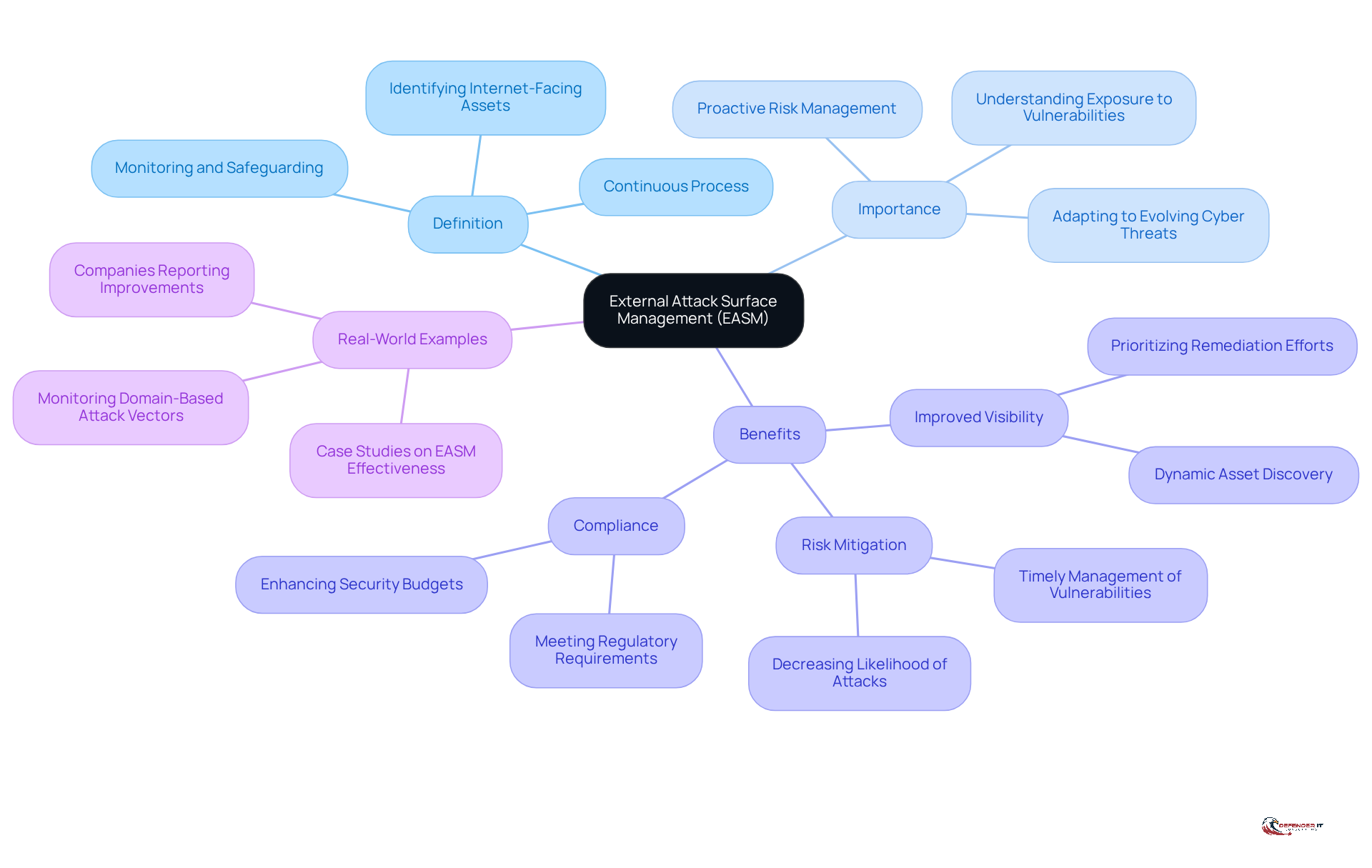 The center represents the main concept of EASM, while the branches show its definition, importance, benefits, and real-world applications. Each branch helps you understand how EASM contributes to cybersecurity.
