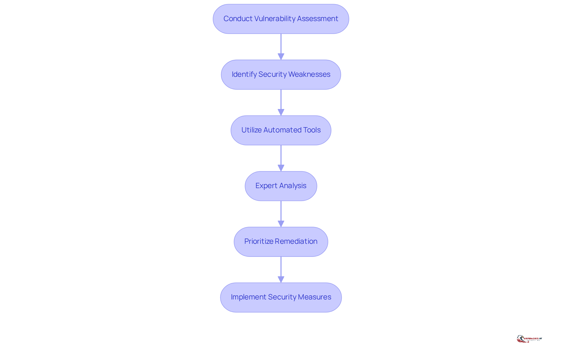 This flowchart outlines the steps taken during a vulnerability assessment. Start at the top with conducting the assessment, and follow the arrows down to see how each step builds on the previous one, leading to improved security measures.