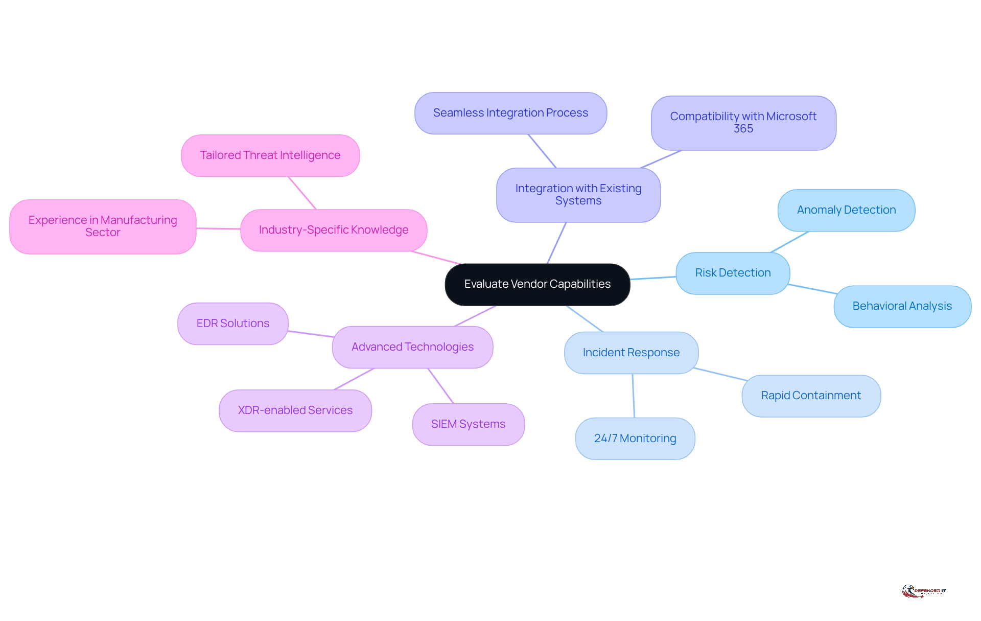 Start at the center with the main evaluation theme, then explore each branch to see the specific criteria that organizations should consider when selecting an MDR vendor.
