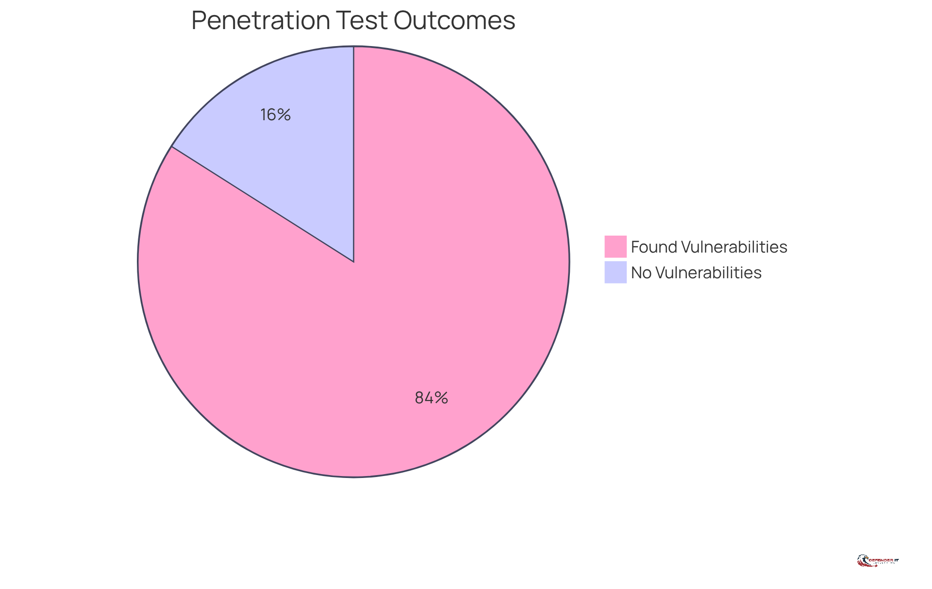 The blue slice shows the percentage of tests that found vulnerabilities, while the gray slice represents those that did not. This visual helps you see how common vulnerabilities are in security assessments.