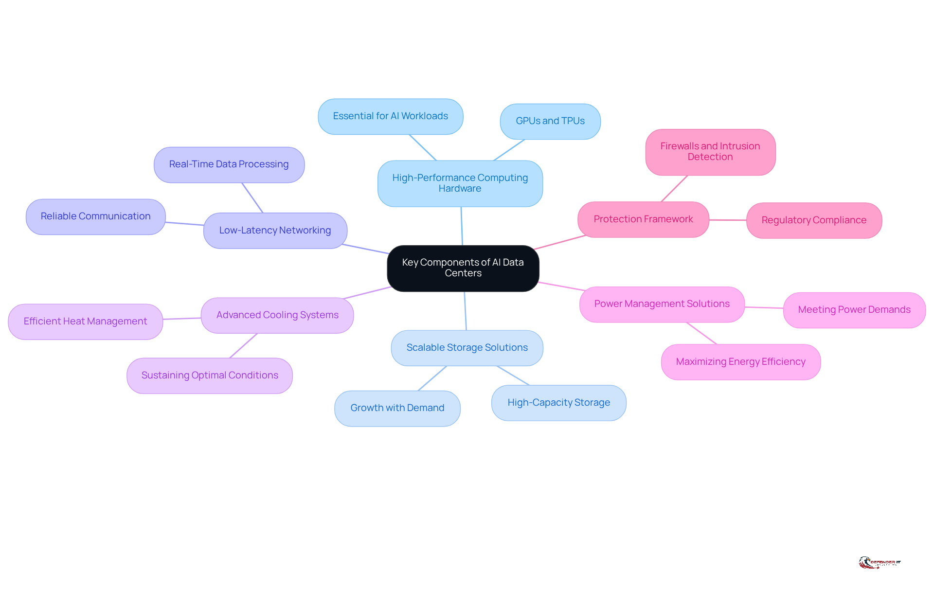 The central node represents the main topic, while each branch shows a critical component of AI data centers. Follow the branches to see how each component contributes to the overall infrastructure needed for effective AI operations.