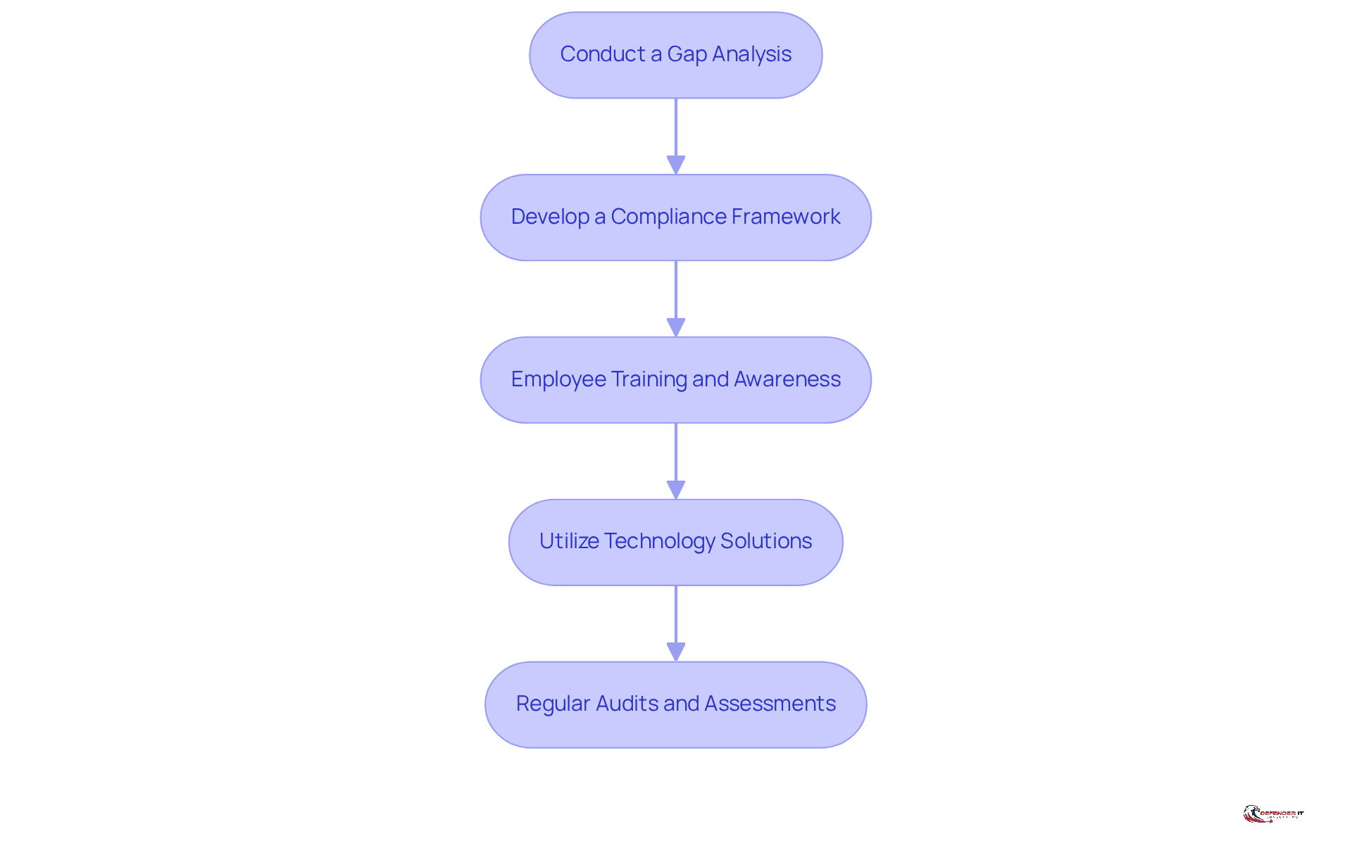 Each box represents a key action in the compliance process. Follow the arrows to see how each step builds on the previous one, guiding organizations toward a stronger compliance framework.