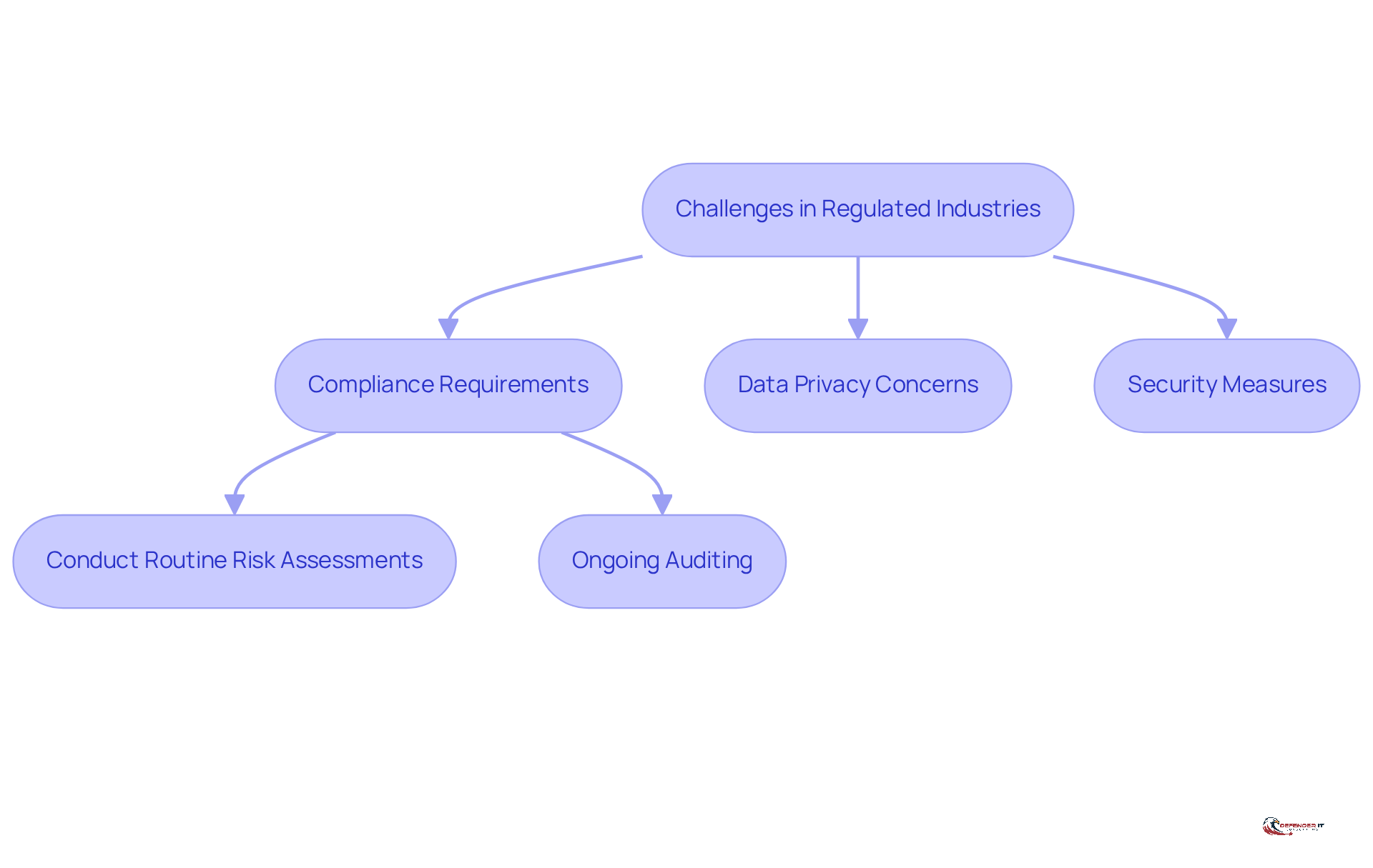 This flowchart illustrates the key challenges organizations face in regulated sectors and the steps they can take to address them. Follow the arrows to see how each challenge leads to necessary actions for compliance.