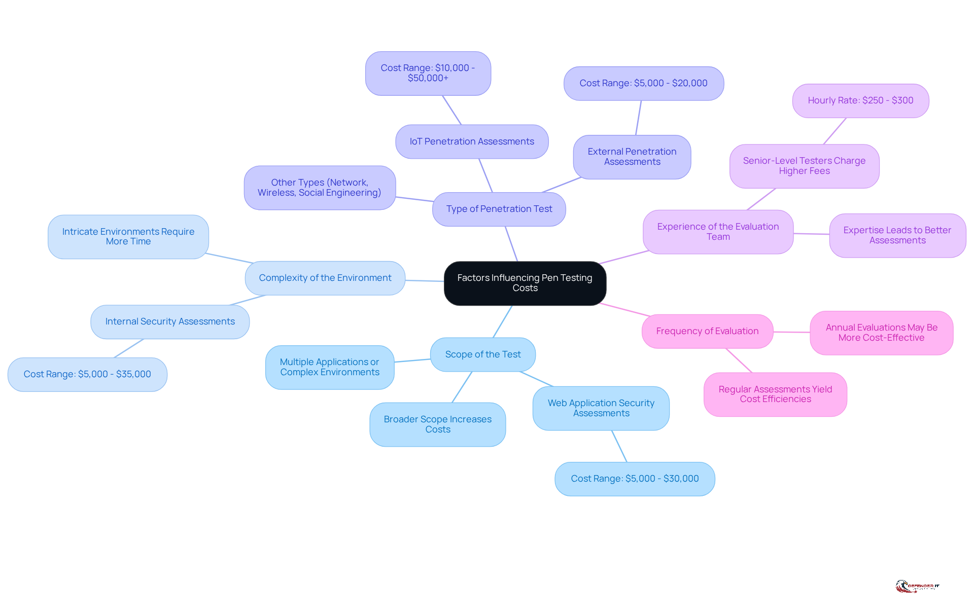 The central node represents the main topic, while each branch shows a different factor affecting costs. Follow the branches to see specific details and examples related to each factor.