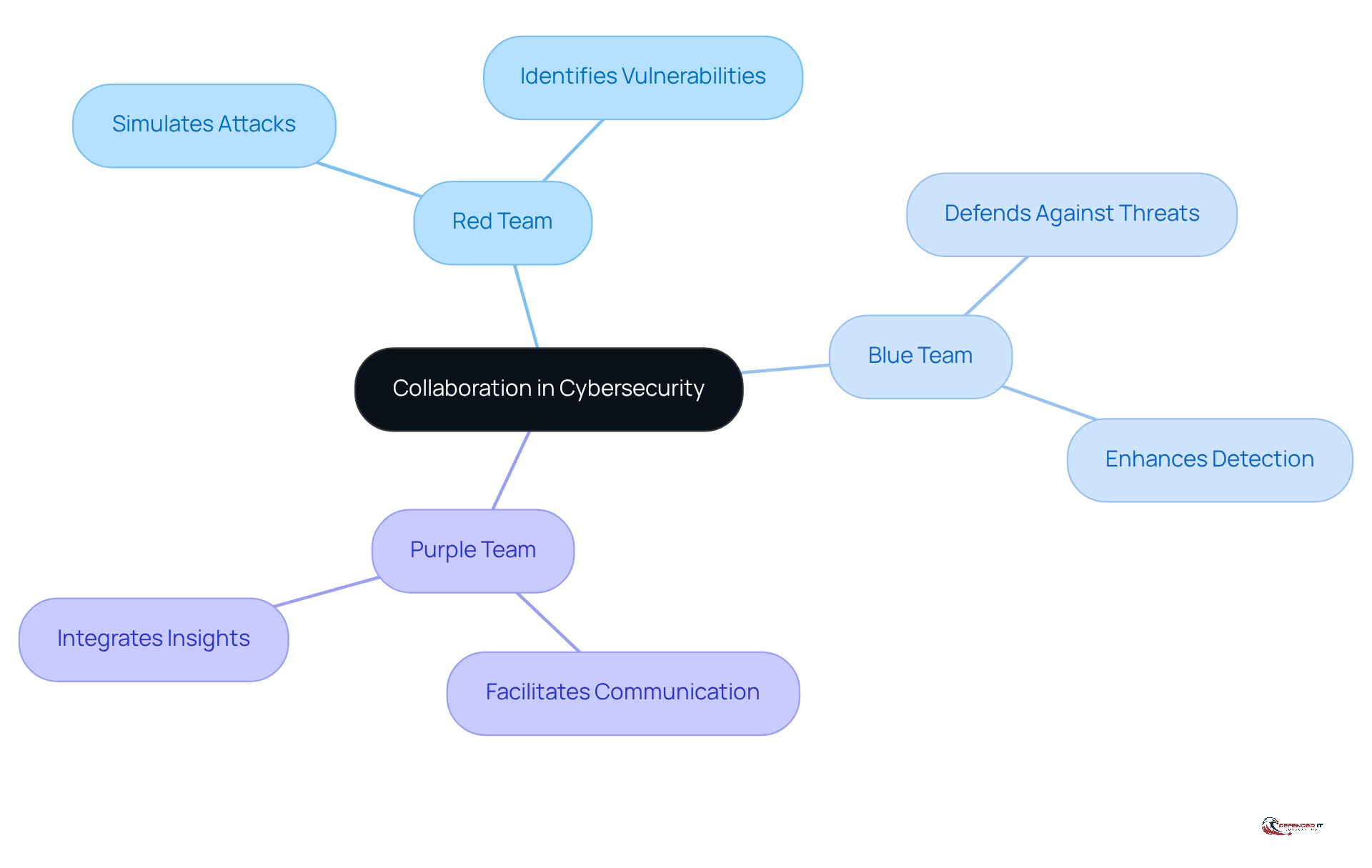 The central node represents the overall theme of collaboration. Each branch shows the specific roles of the teams, with sub-nodes detailing their functions and contributions to cybersecurity.