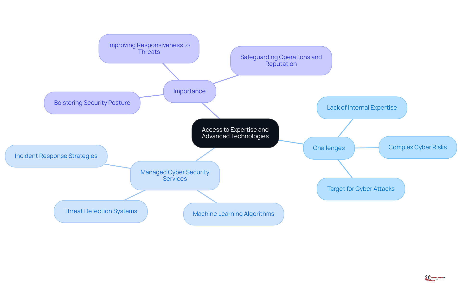 The central node represents the main theme of accessing expertise and technologies. The branches show the challenges faced, the services available to address them, and why these services are crucial for manufacturers.