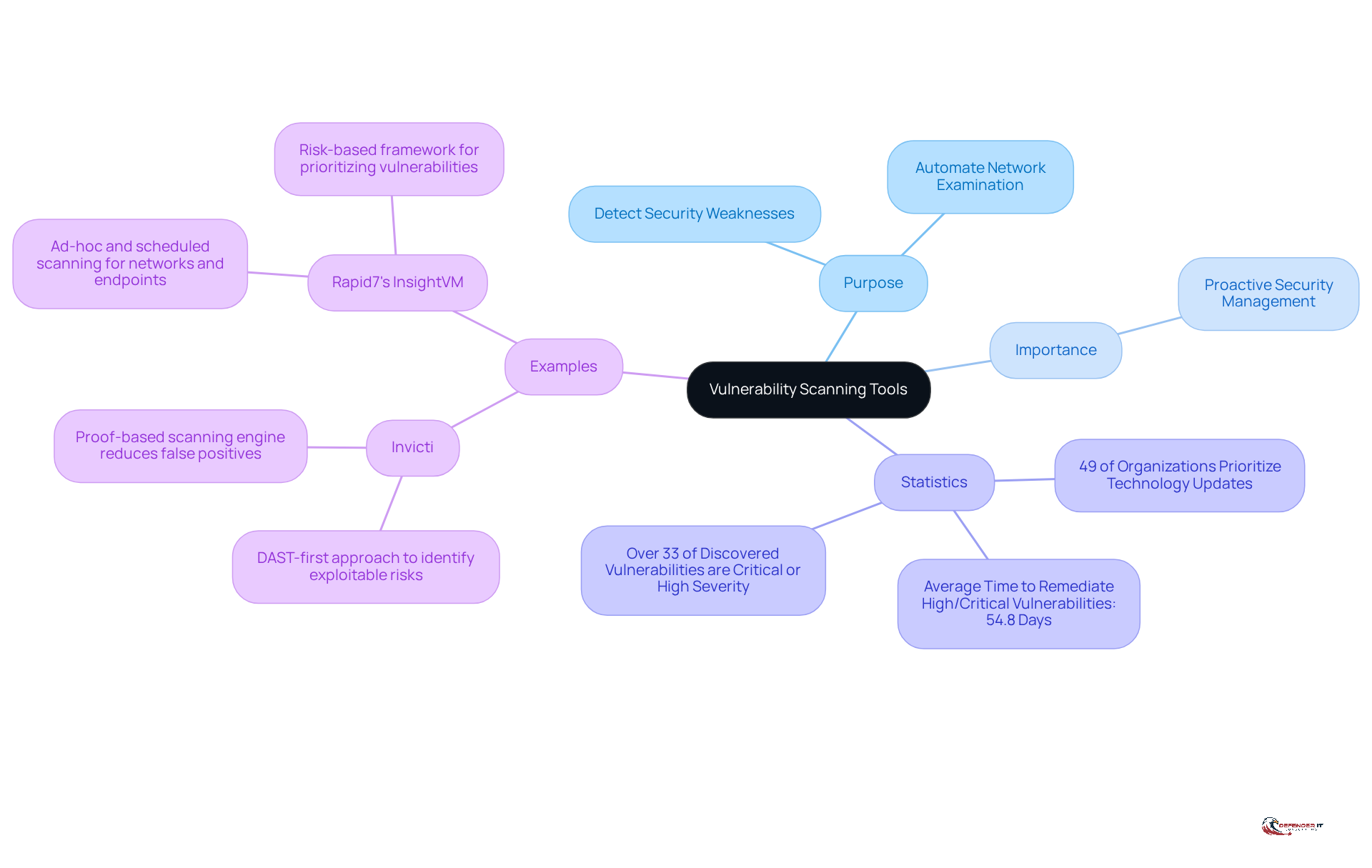 The central node represents the main topic, while the branches show different aspects of vulnerability scanning tools. Each color-coded branch helps you see how these tools function, why they are important, and examples of tools in use.