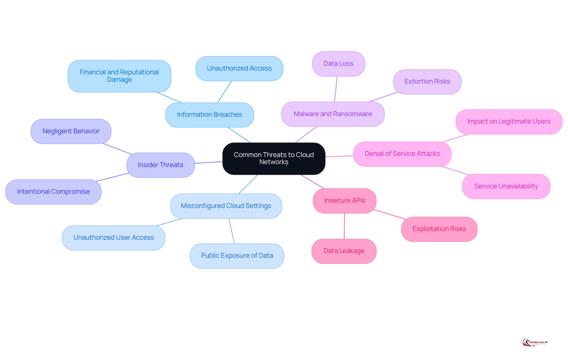 The central node represents the overall theme of threats, while each branch highlights a specific threat. Follow the branches to understand the different risks organizations face in cloud environments.