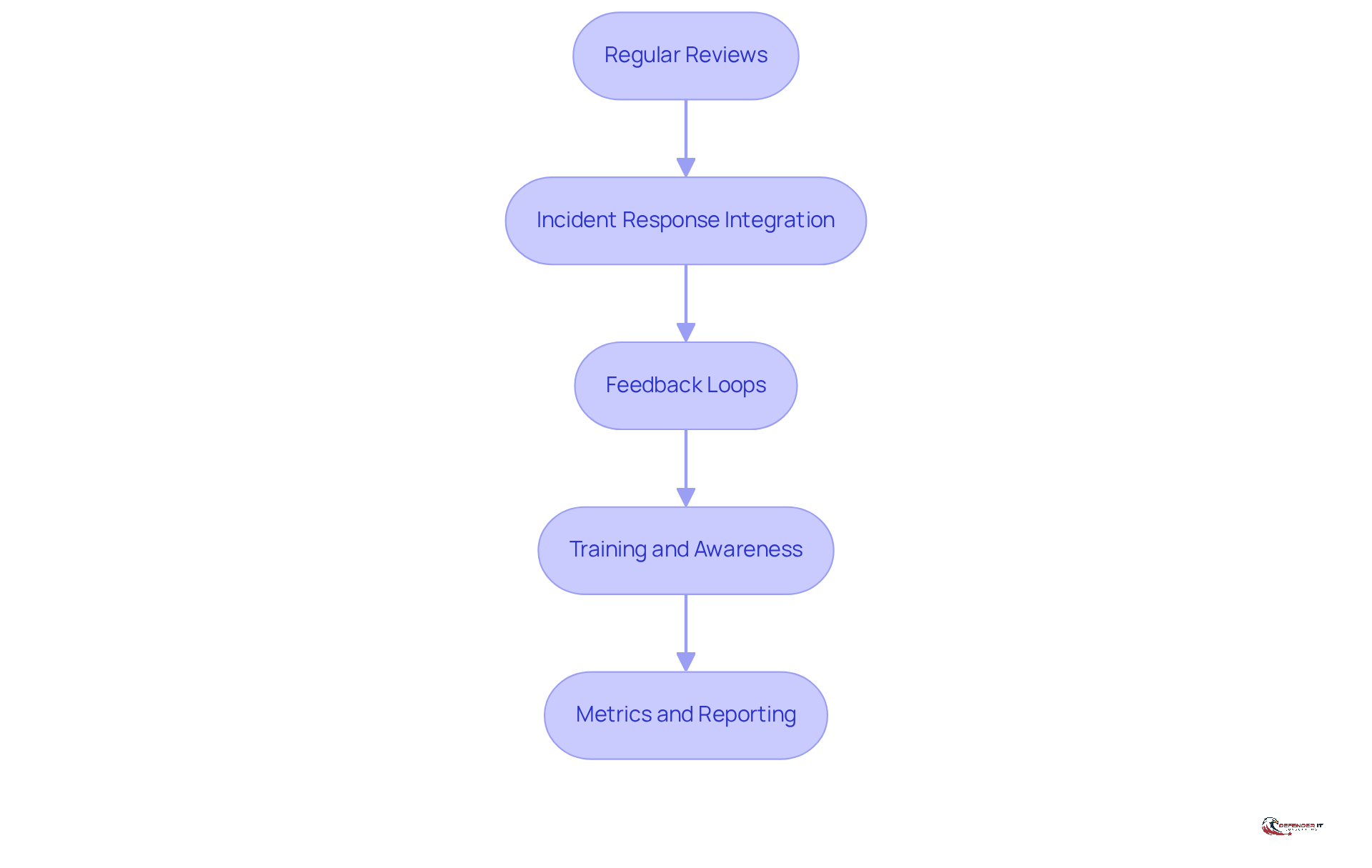 Each box represents a key practice for enhancing dark web monitoring. Follow the arrows to see how each practice builds on the previous one to strengthen cybersecurity.