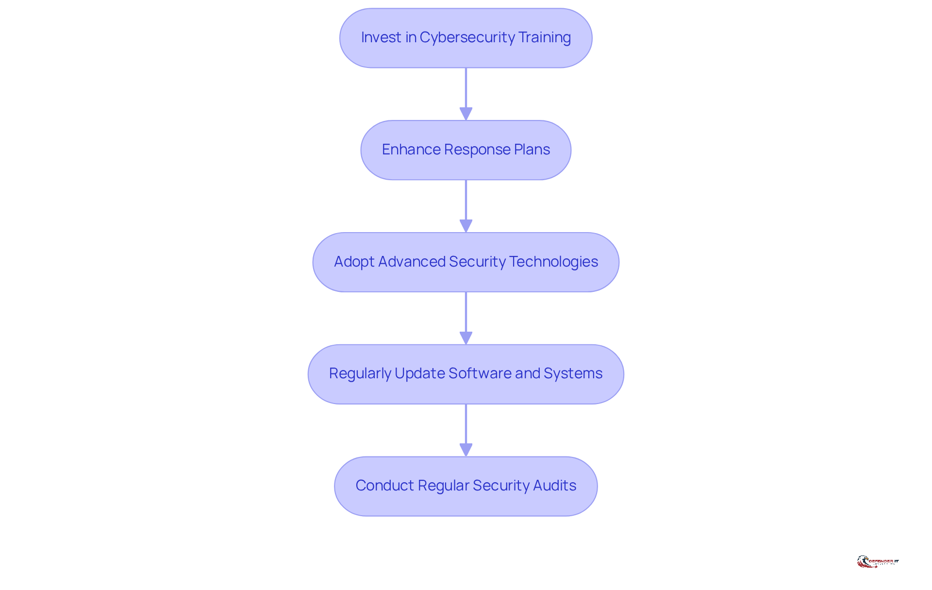 Each box represents a strategy that organizations can implement to reduce cybercrime costs. Follow the arrows to see the recommended order of actions.