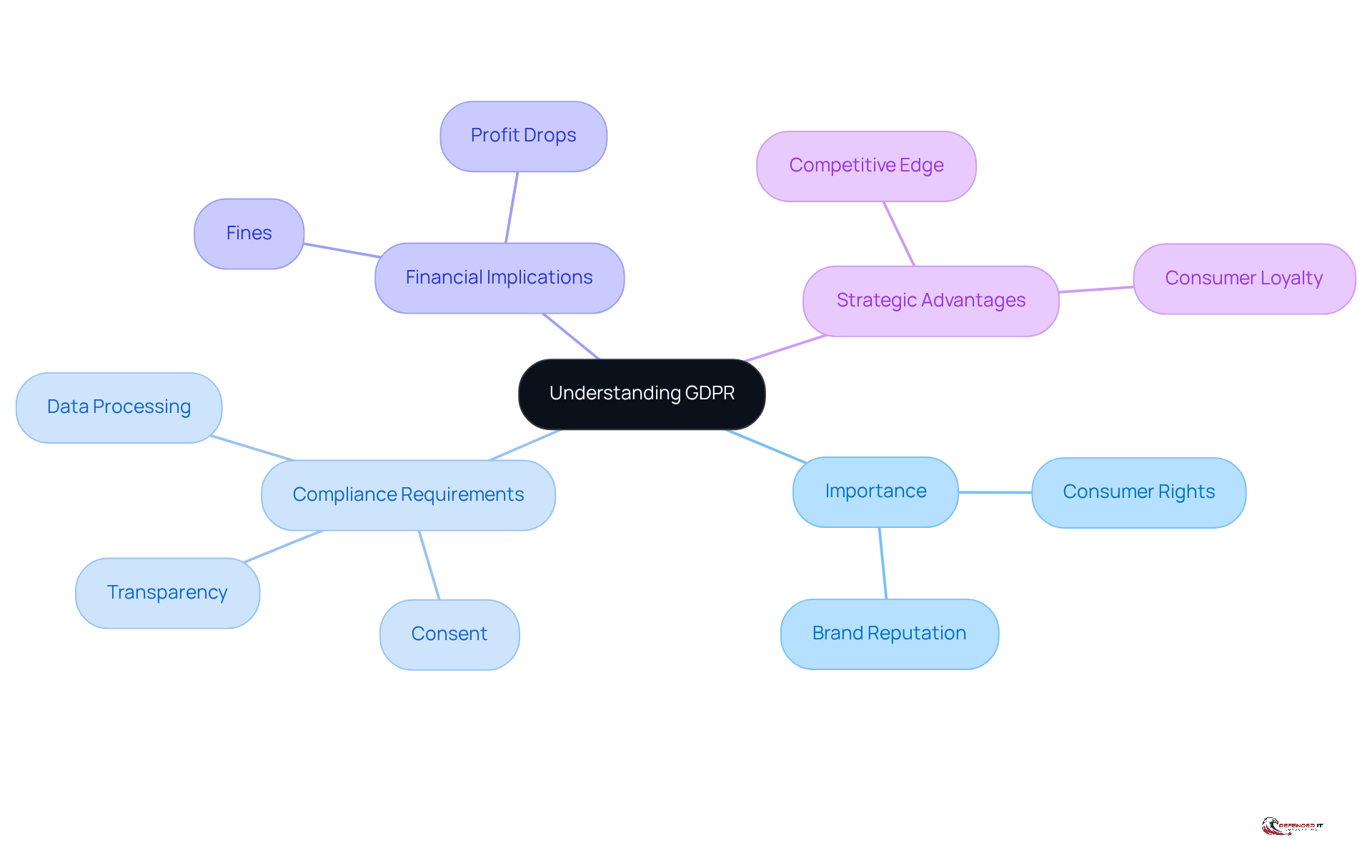 This mindmap illustrates the key aspects of GDPR. Start at the center with the main topic, then explore the branches to understand its importance, compliance requirements, financial implications, and strategic advantages for organizations.