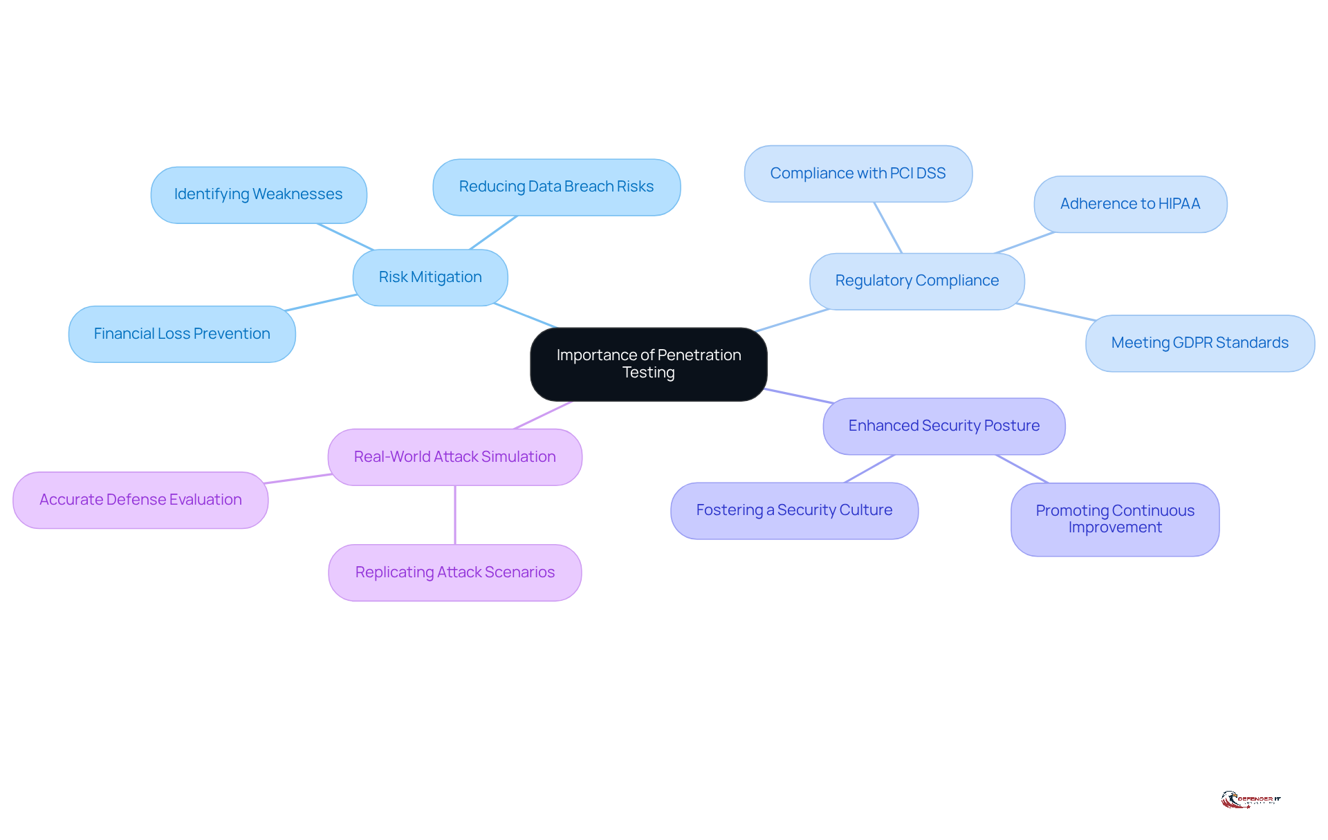 The center shows the main topic, and each branch represents a key reason for penetration testing. Follow the branches to explore each reason and its significance in enhancing security.