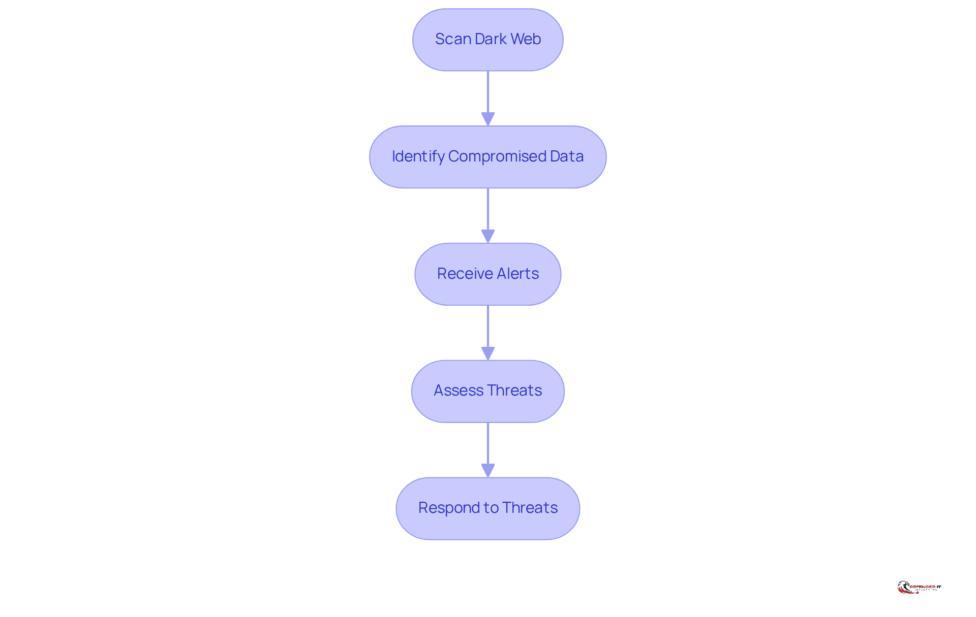 This flowchart outlines the steps involved in dark web monitoring. Each box represents a stage in the process, showing how organizations can detect and respond to cyber threats effectively.