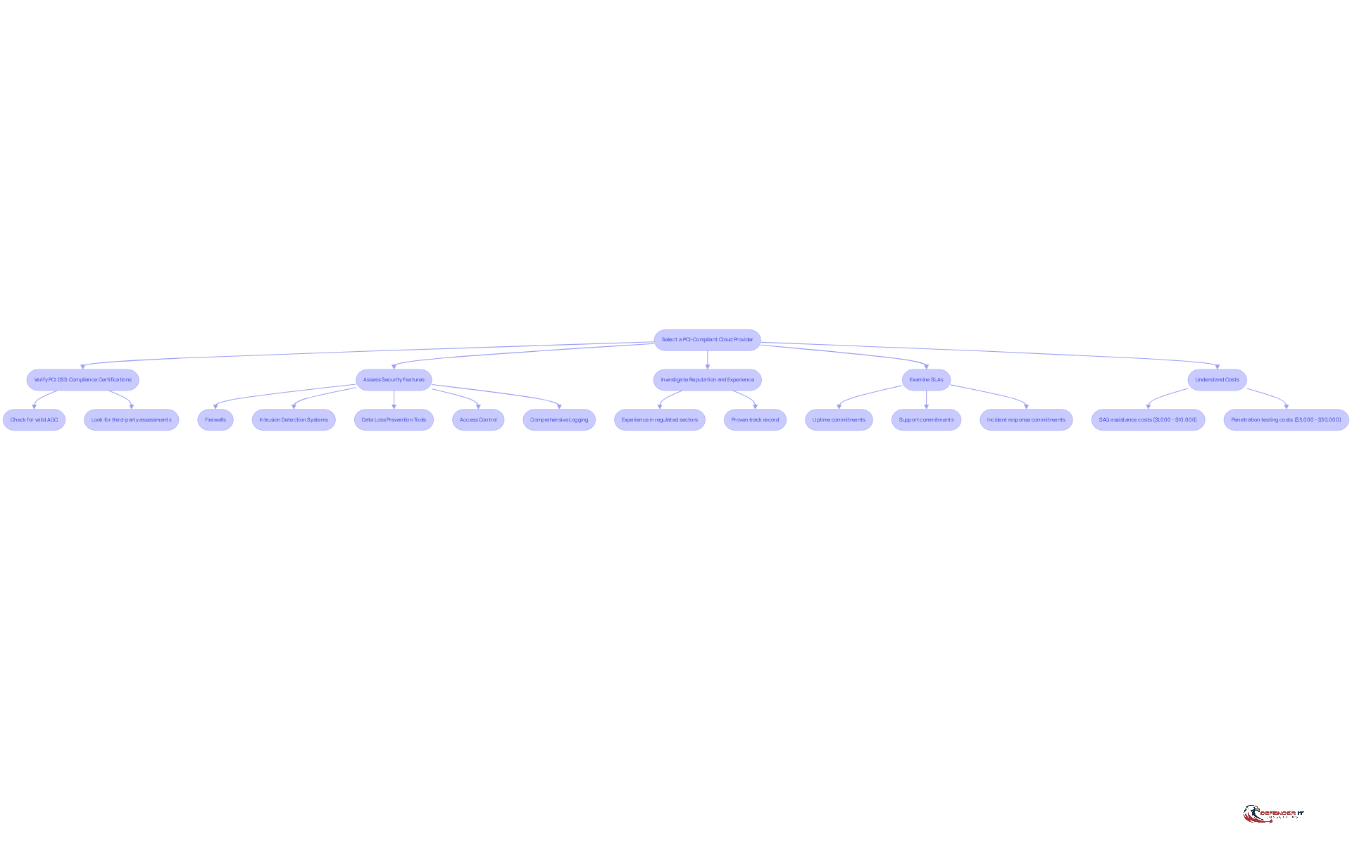 Follow the arrows to see the steps involved in choosing a cloud provider. Each box represents a key consideration, and the sub-steps provide additional details to guide your decision-making.