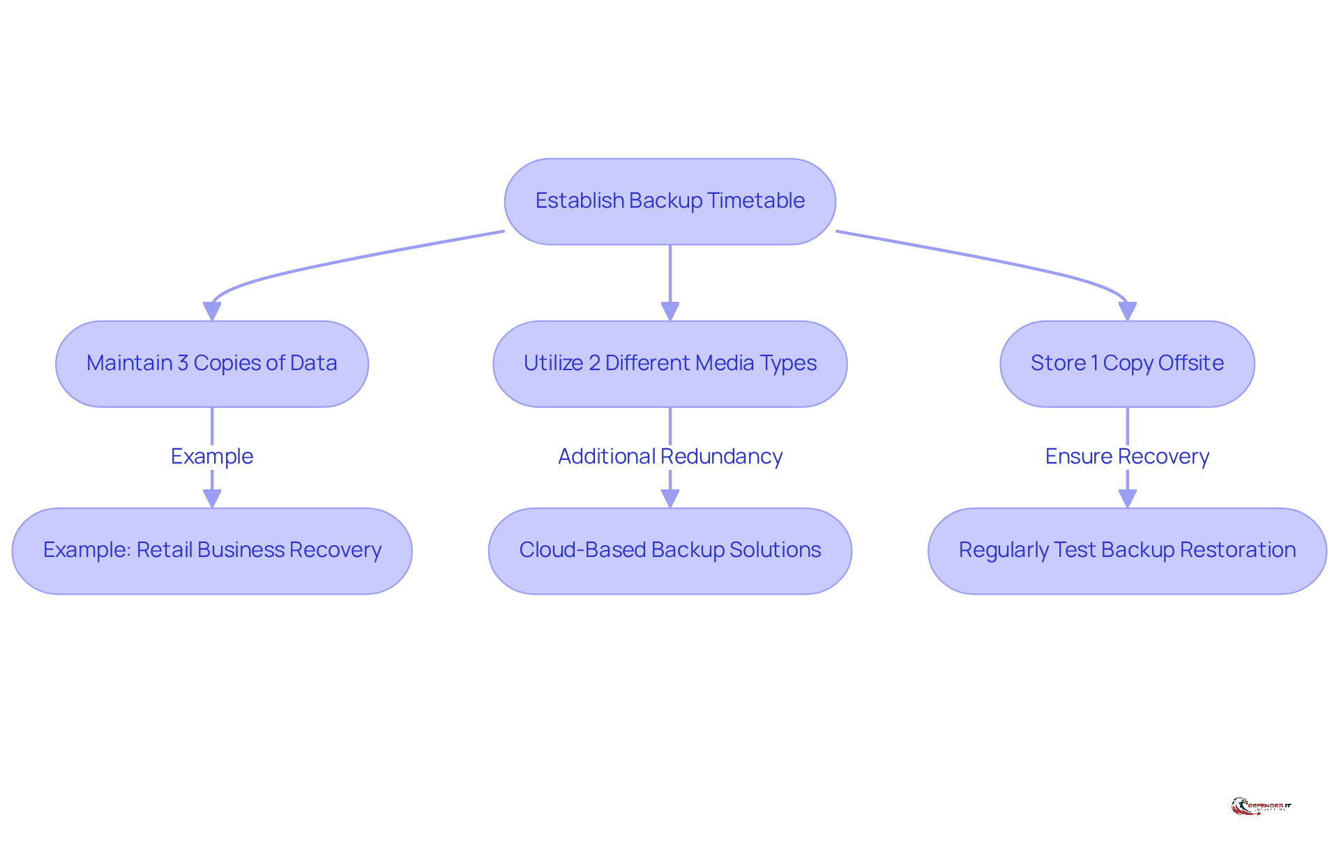 Follow the arrows to see how to set up your backup strategy. Each step shows what you need to do to keep your data safe and recoverable.