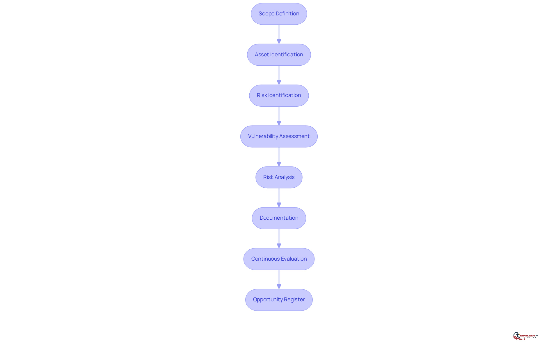Each box represents a step in the risk assessment process. Follow the arrows to see how each step connects to the next, guiding you through the entire assessment journey.