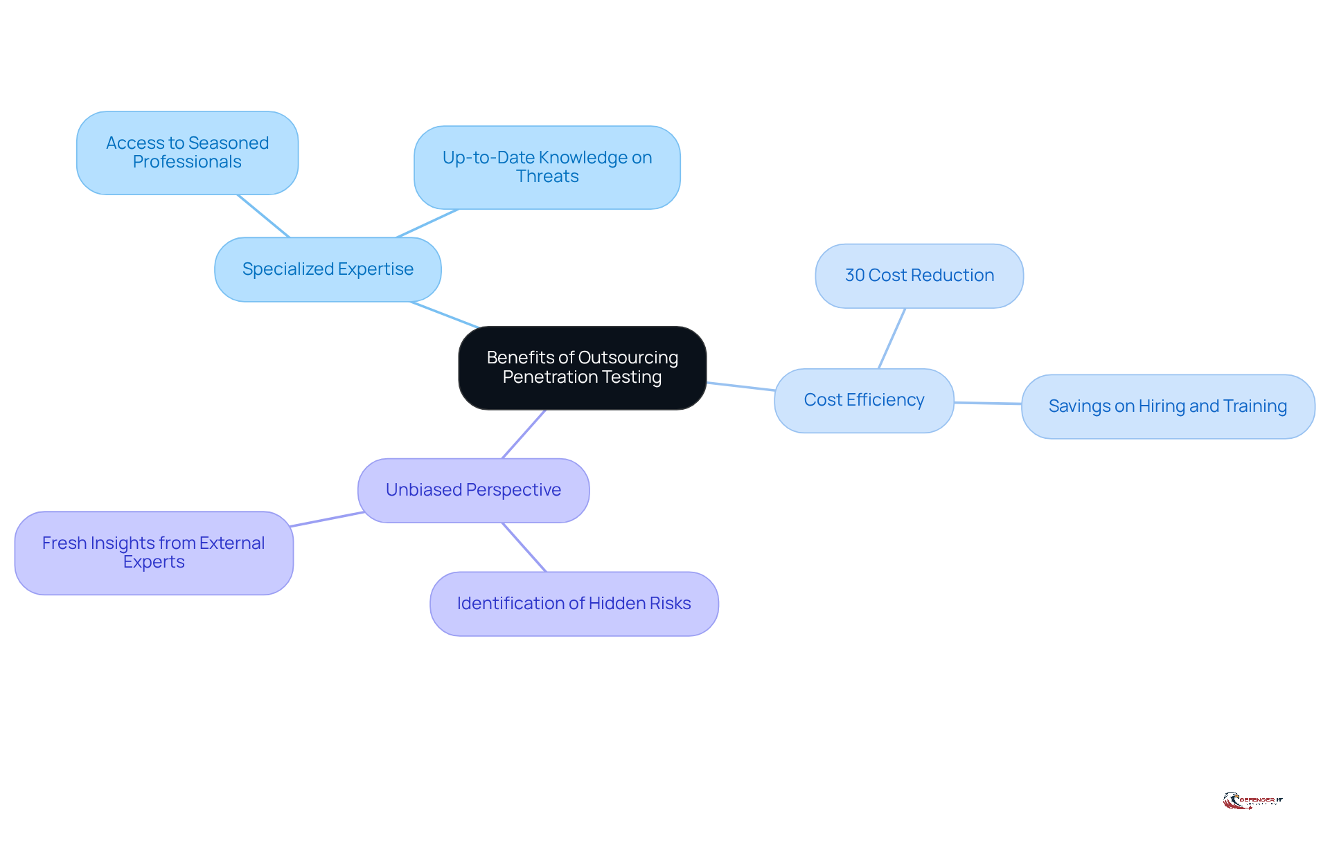 The central node represents the main topic, while the branches show the key benefits of outsourcing. Each sub-branch provides specific details about those benefits, helping you understand how outsourcing can improve security.