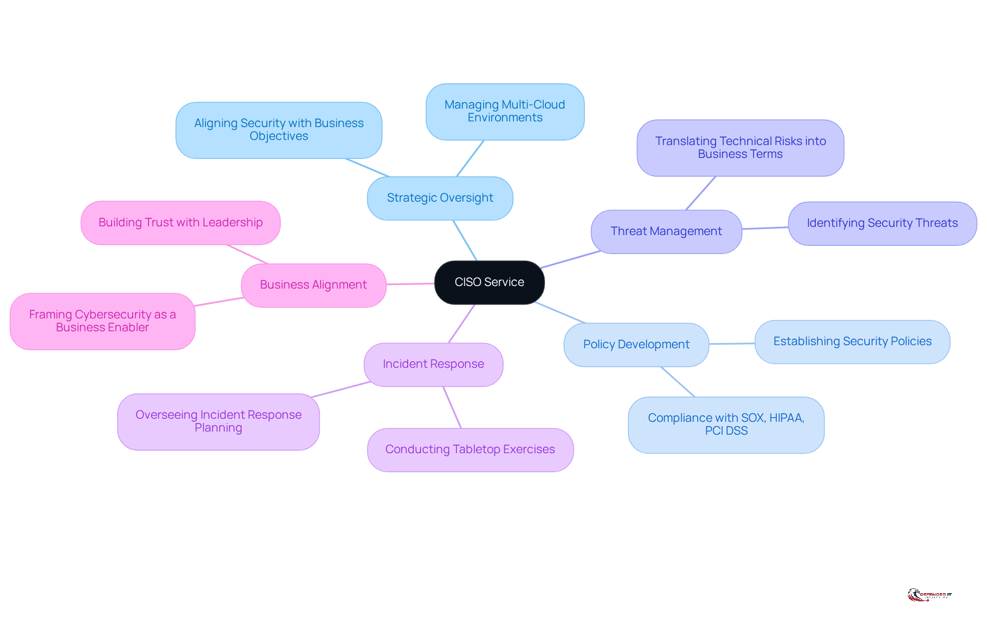 The central node represents the CISO service, while the branches show its various roles and responsibilities. Each color-coded branch helps you quickly identify different aspects of the CISO's function in an organization.