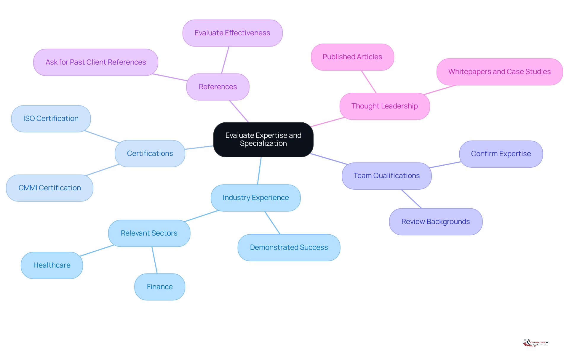 Start at the center with the main topic, then follow the branches to explore each factor that helps in choosing the right consulting firm. Each branch represents a crucial aspect to consider, with further details branching out from them.