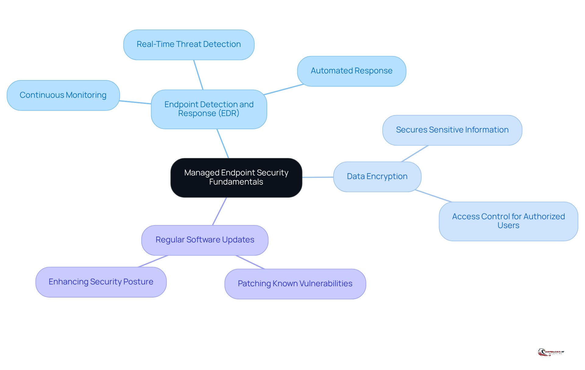 The center shows the main concept of managed endpoint security, while the branches represent key components that contribute to a comprehensive security strategy. Each branch explains a specific aspect of protection for end-user devices.