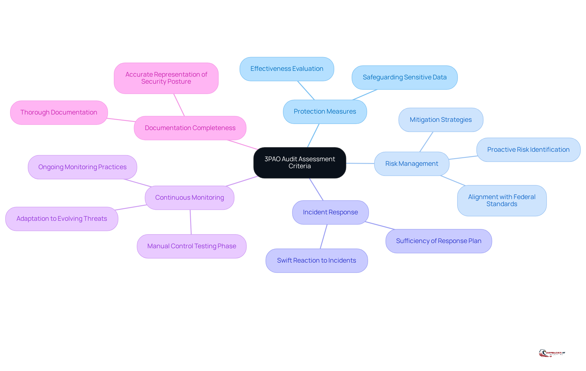 The center represents the 3PAO audit, and each branch shows a critical assessment area. Follow the branches to understand how each criterion contributes to compliance and security.