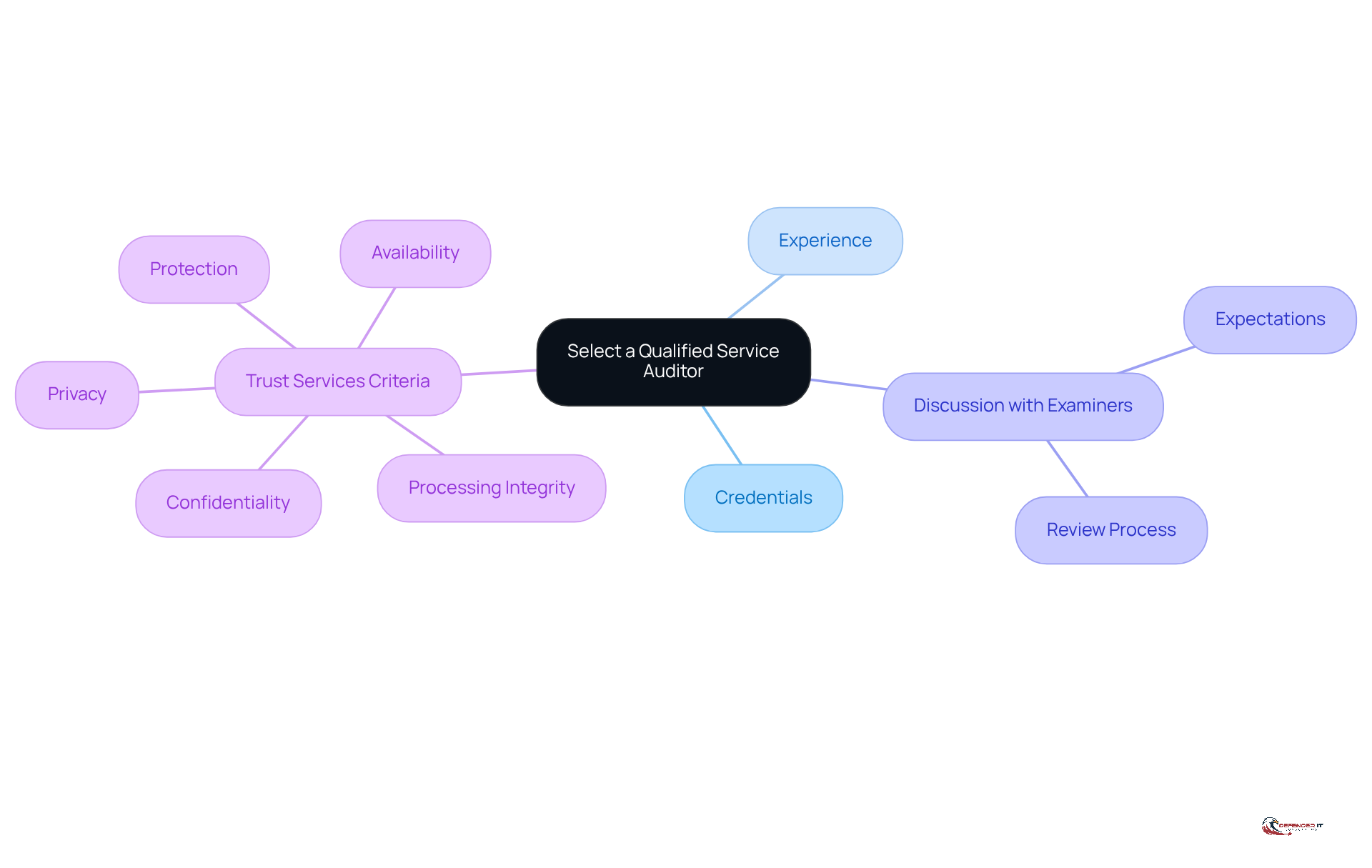 The central node represents the main topic of selecting an auditor. Each branch shows important factors to consider, and the sub-branches detail specific elements or criteria related to those factors.