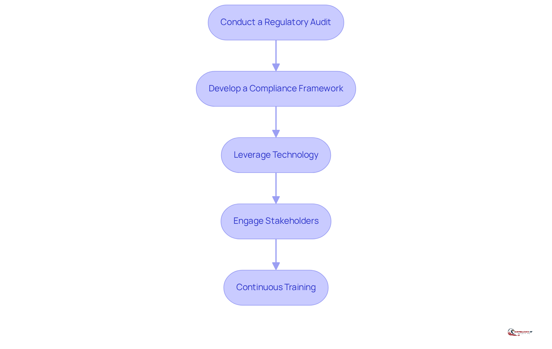 Each box represents a step in the process of integrating compliance into digital transformation. Follow the arrows to see how each practice builds on the previous one, guiding organizations toward effective compliance.