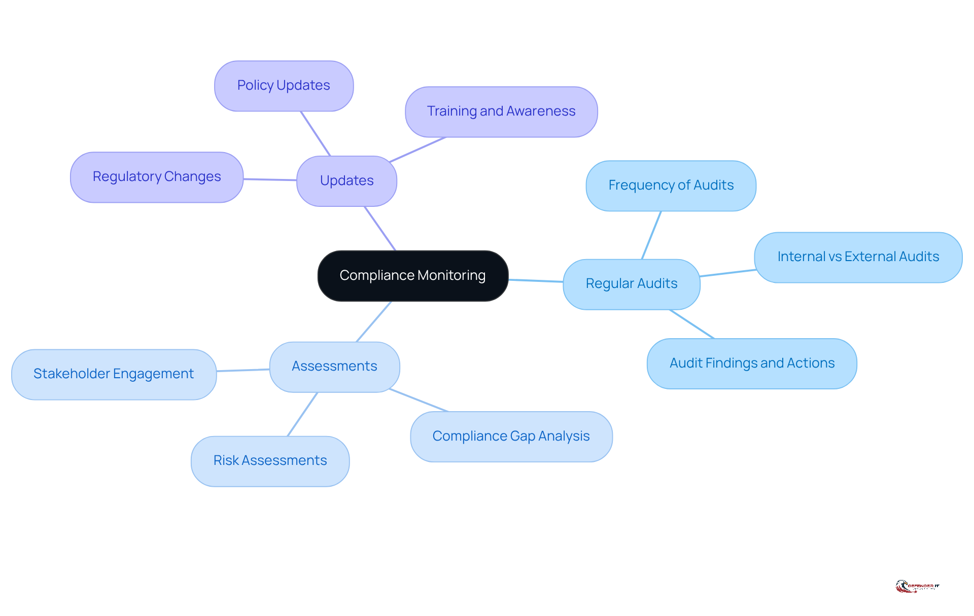 Start at the center with 'Compliance Monitoring', then follow the branches to see the specific services offered. Each branch represents a key service that helps organizations stay compliant with regulations.