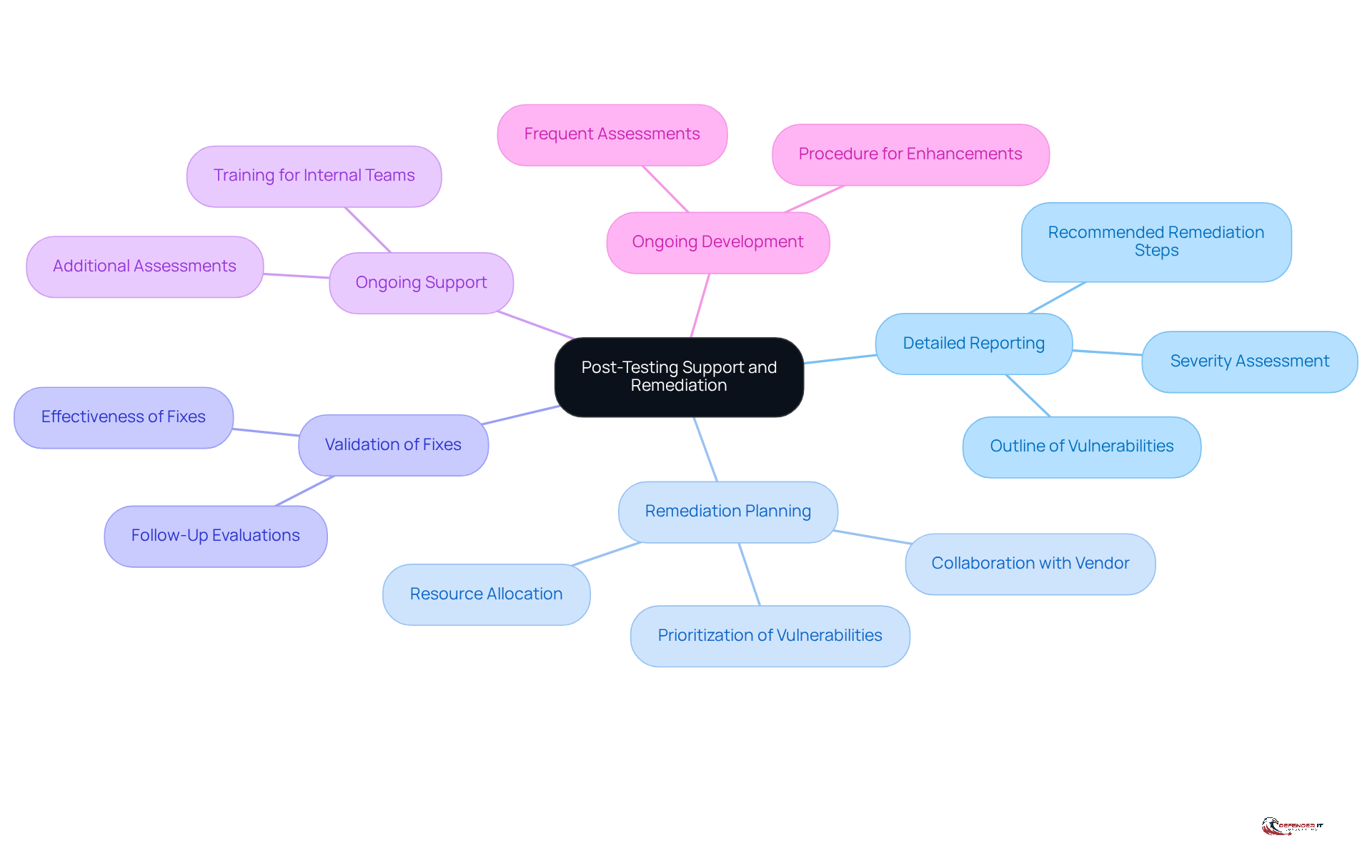The center represents the main focus on post-testing support, while each branch highlights a key area of attention. Follow the branches to see specific actions and considerations for enhancing cybersecurity.