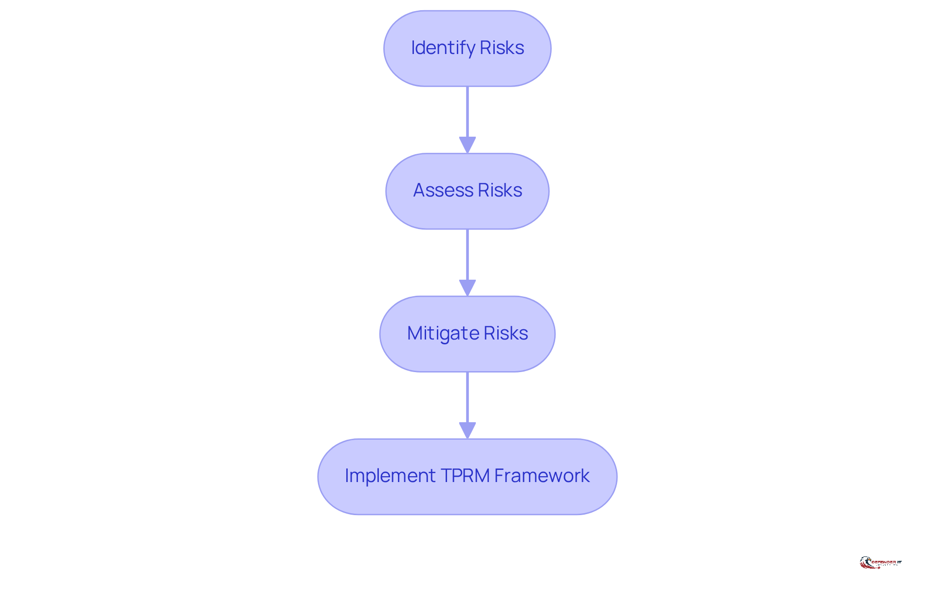 This flowchart illustrates the steps involved in managing third-party risks. Start at the top with identifying risks, then assess them, mitigate any identified risks, and finally implement a robust TPRM framework to protect your organization.