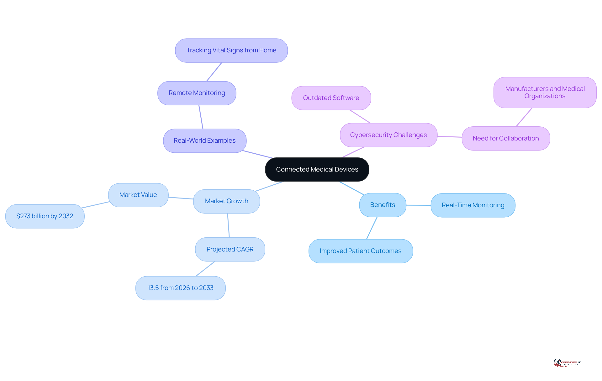 The central node represents the main topic, while the branches show different aspects of connected medical devices. Each color-coded branch helps you see how benefits, market trends, examples, and challenges are related.