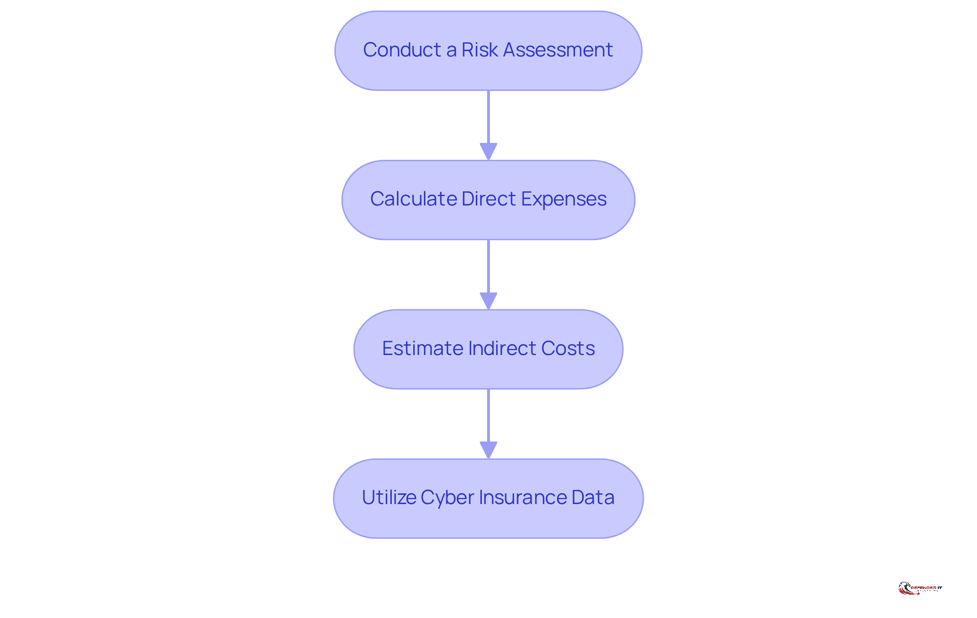Each box represents a step in the process of evaluating cybercrime costs. Follow the arrows to see how each step leads to the next, helping you systematically assess your organization's vulnerabilities and expenses.