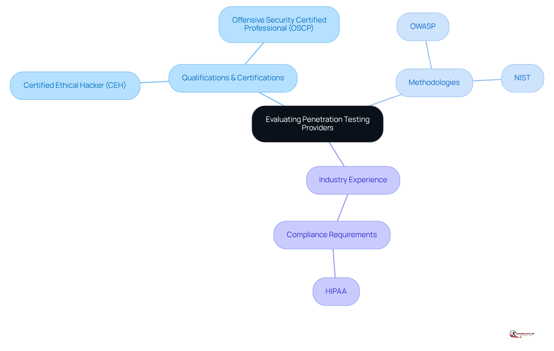 Start at the center with the main evaluation criteria, then follow the branches to explore qualifications, methodologies, and industry experience. Each branch highlights important aspects to consider when selecting a provider.