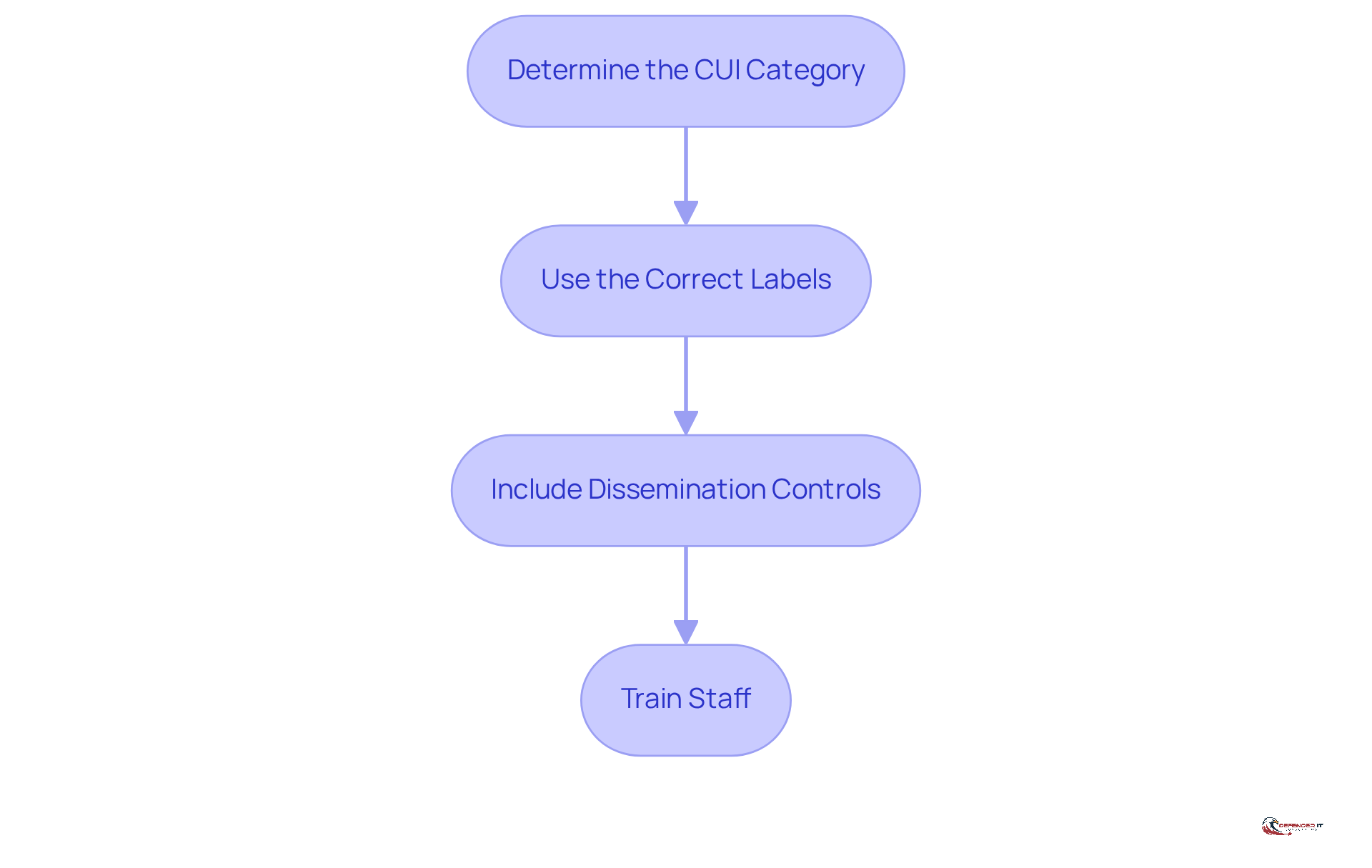 Each box represents a step in the process of applying CUI markings. Follow the arrows to see how to move from one step to the next, ensuring proper handling of Controlled Unclassified Information.