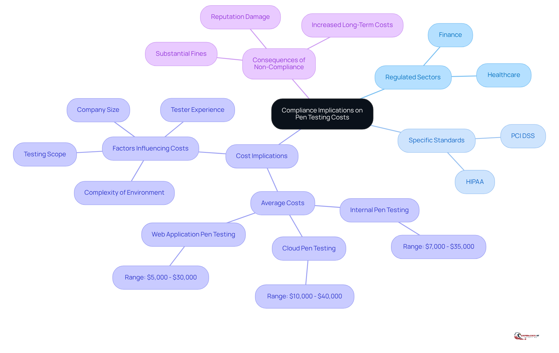 The center shows the main idea of compliance implications, with branches detailing how different sectors and regulations affect penetration testing costs. Each branch represents a key area of influence.