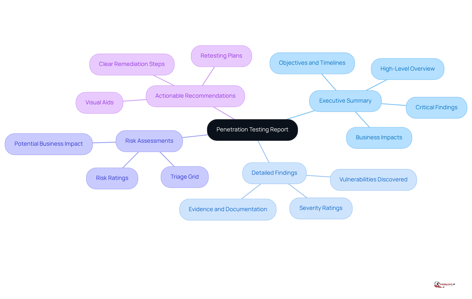 The center represents the overall report, with branches showing the main components and sub-branches detailing important considerations. This layout helps you see how each part fits into the whole reporting process.