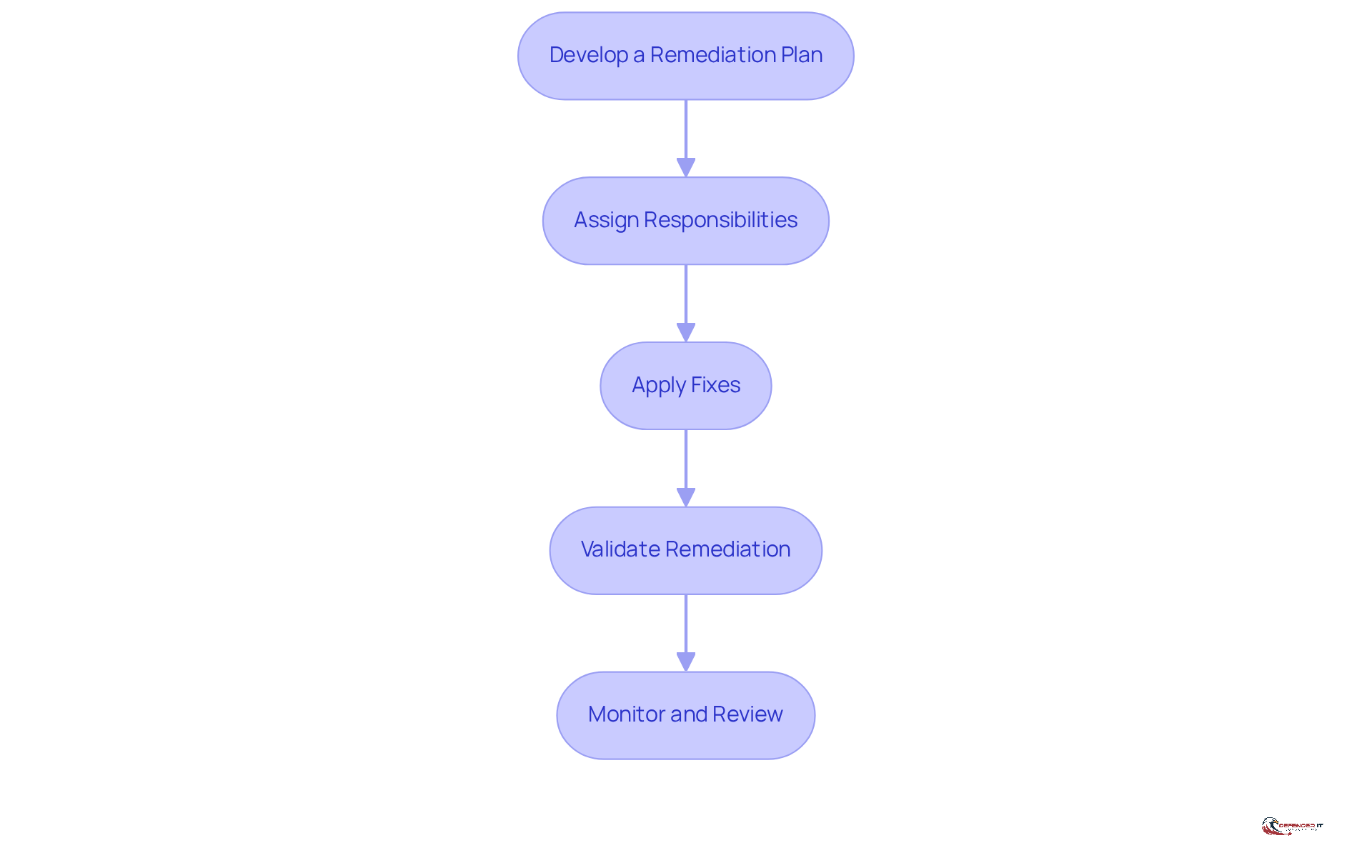 Each box represents a step in the remediation process. Follow the arrows to see how each action leads to the next, ensuring a comprehensive approach to addressing vulnerabilities.