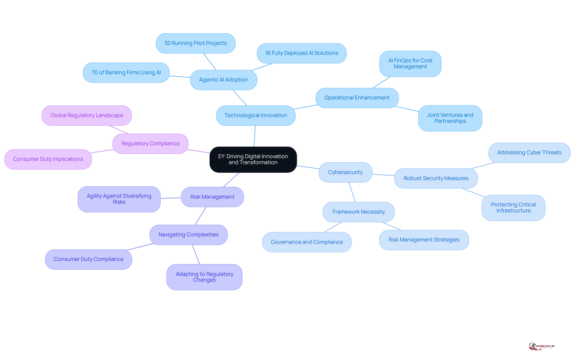 This mindmap illustrates how EY integrates technological innovation with cybersecurity and compliance. Start at the center with EY's mission, then explore how each area connects to the overall goal of safe and effective digital transformation.