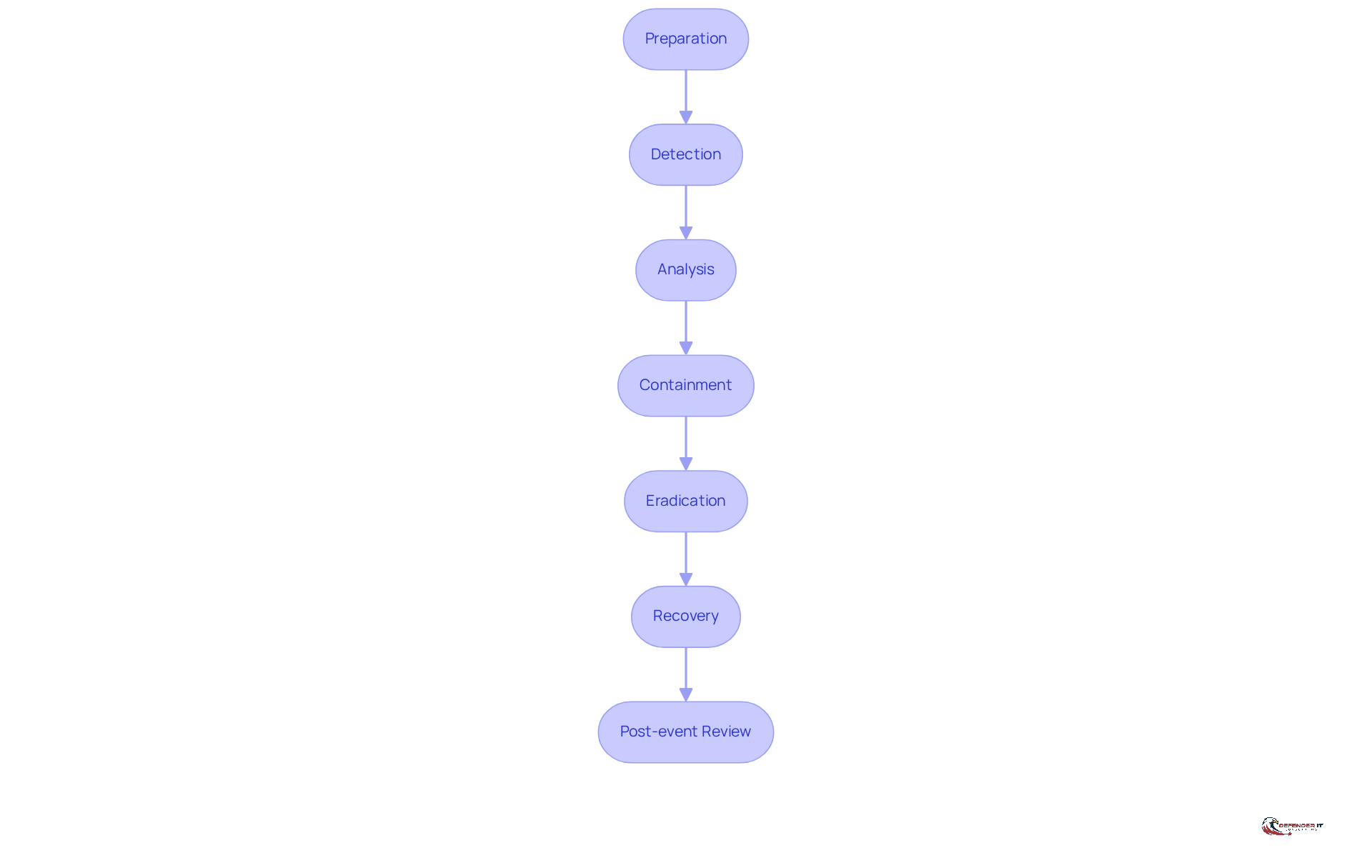 Each box represents a crucial step in managing cybersecurity incidents. Follow the arrows to see how each stage connects and leads to the next, ensuring a comprehensive approach to incident management.
