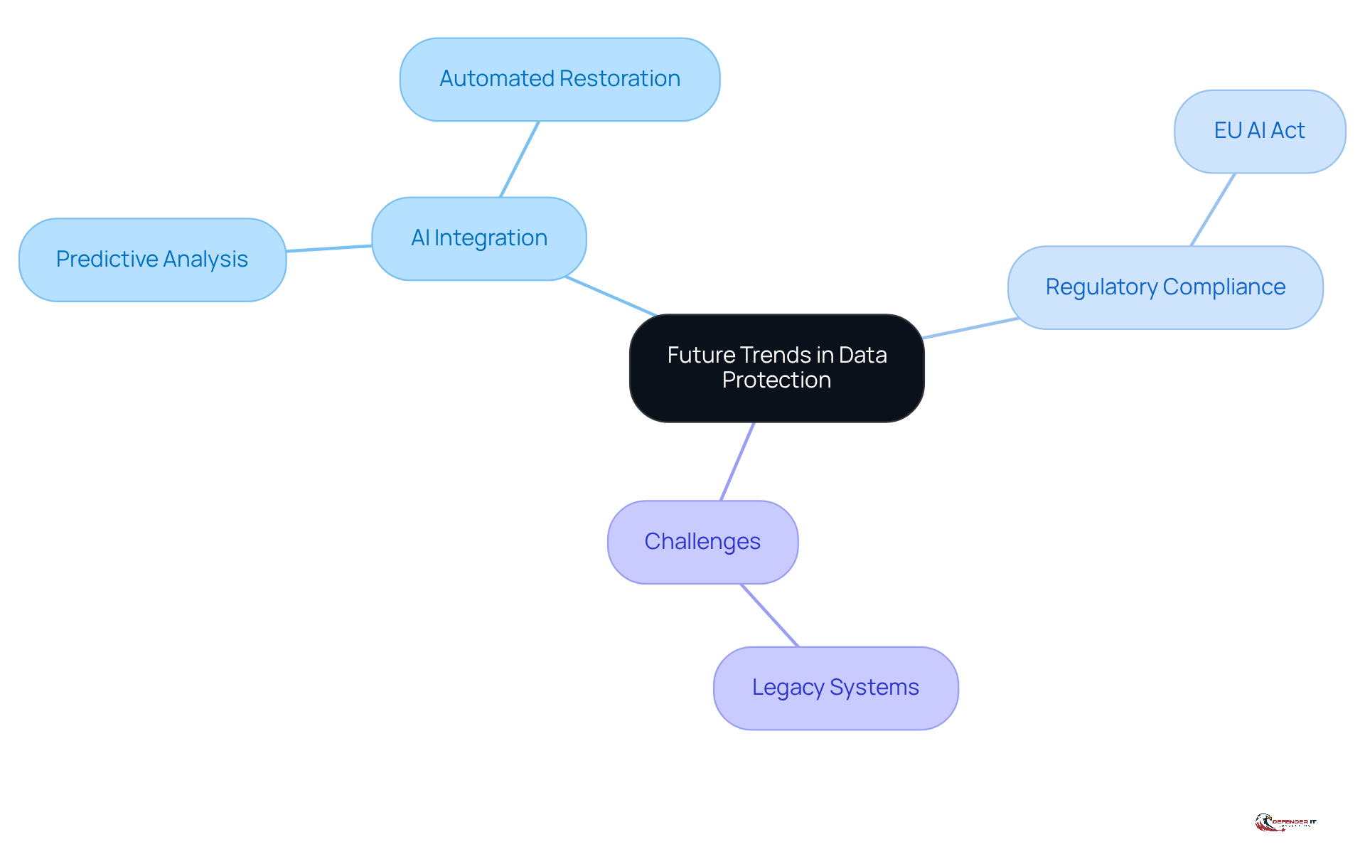 The central node represents the main topic, while branches show key areas of focus. Each sub-branch provides more detail, helping you understand how these elements connect and contribute to data protection strategies.