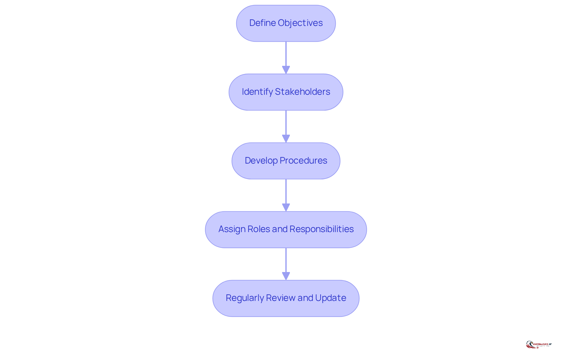 Each box represents a crucial step in creating an incident response plan. Follow the arrows to see how each step builds on the previous one, guiding you through the process.