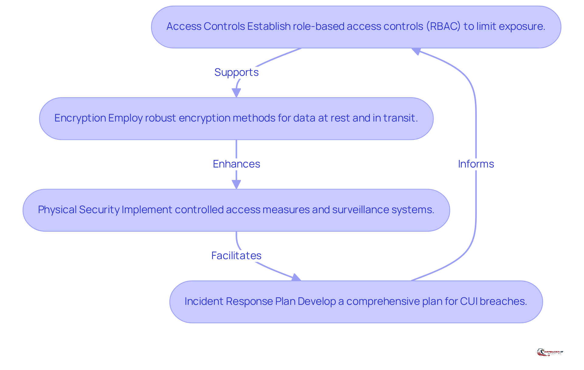 Each box represents a key security measure. Follow the arrows to see how these measures work together to enhance the protection of Controlled Unclassified Information.