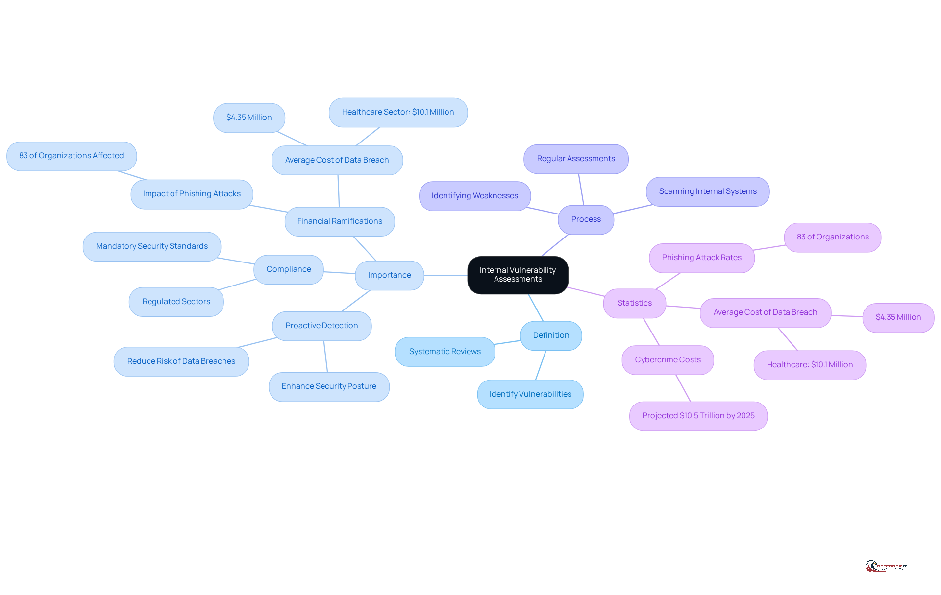 The center shows the main topic, and the branches illustrate different aspects of internal vulnerability assessments. Each branch provides insights into why these assessments are crucial for organizations.