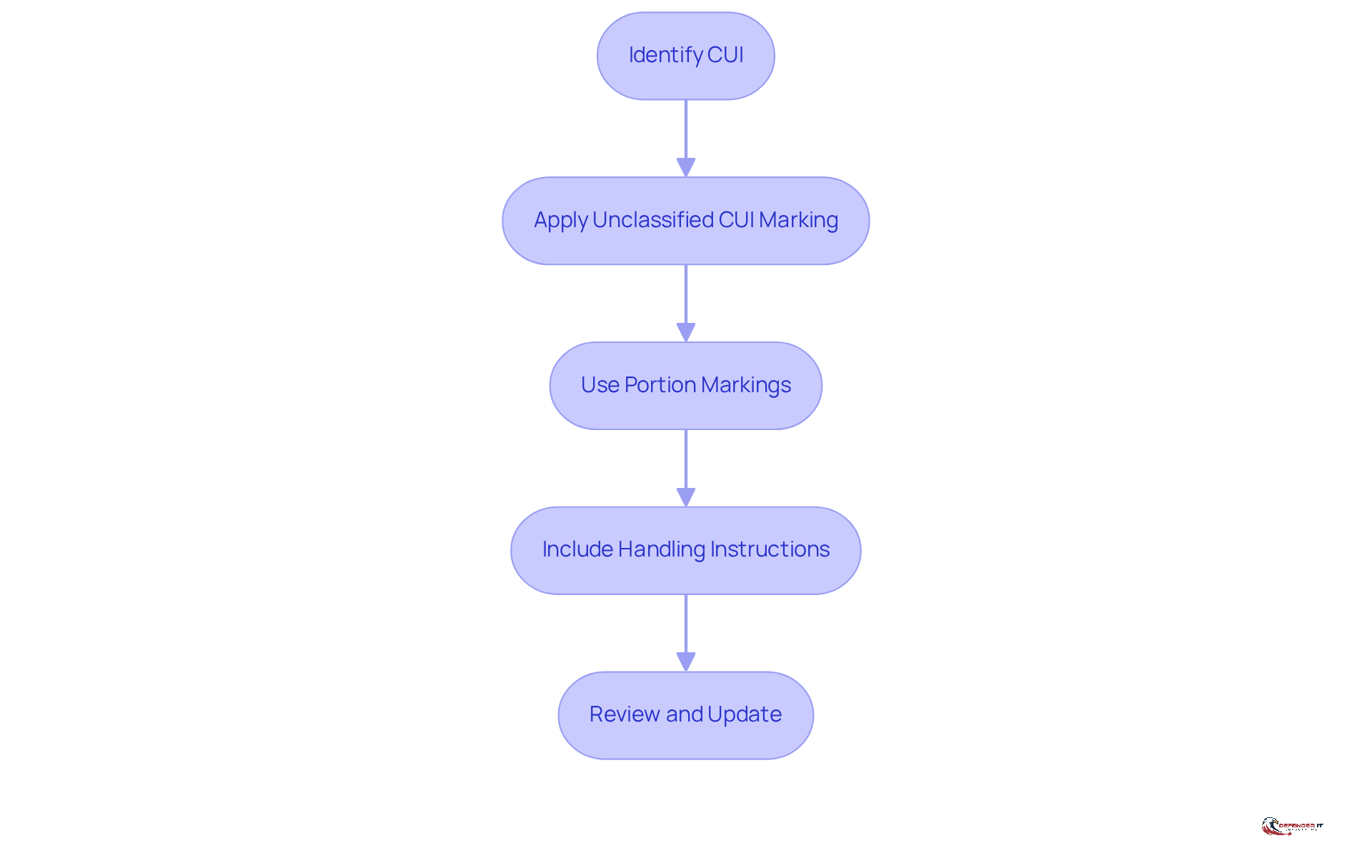 Each box represents a step in the CUI marking process. Follow the arrows to see how to implement each procedure in order.