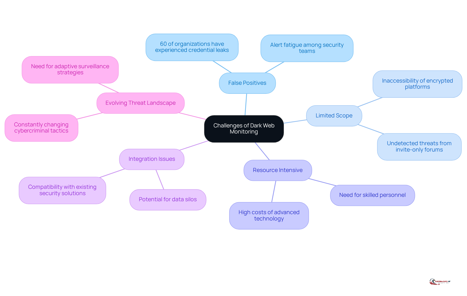 The center represents the main topic, while the branches show specific challenges organizations face. Each branch can have additional details to provide more context, helping you understand the complexities involved in dark web monitoring.